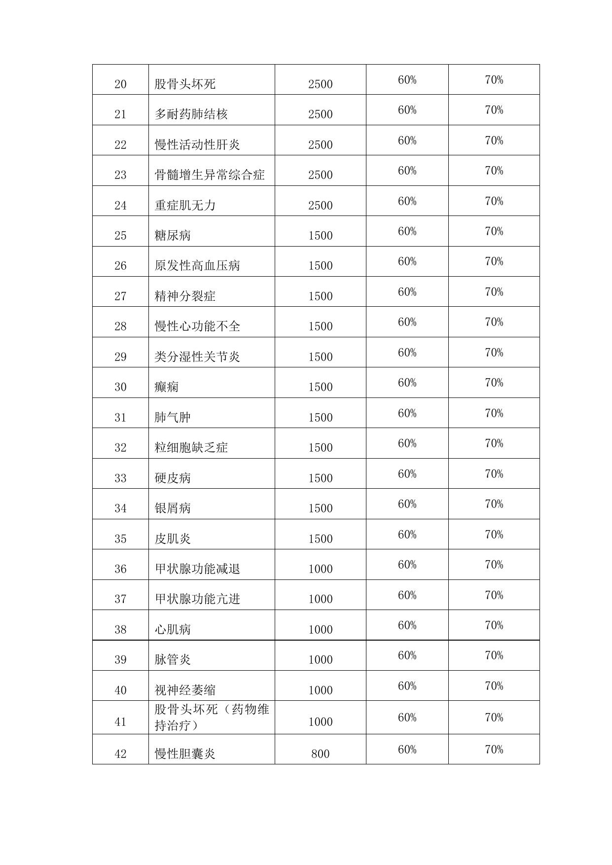 延安市城乡居民门诊慢特病病种、年度报销限额及报销比例.doc