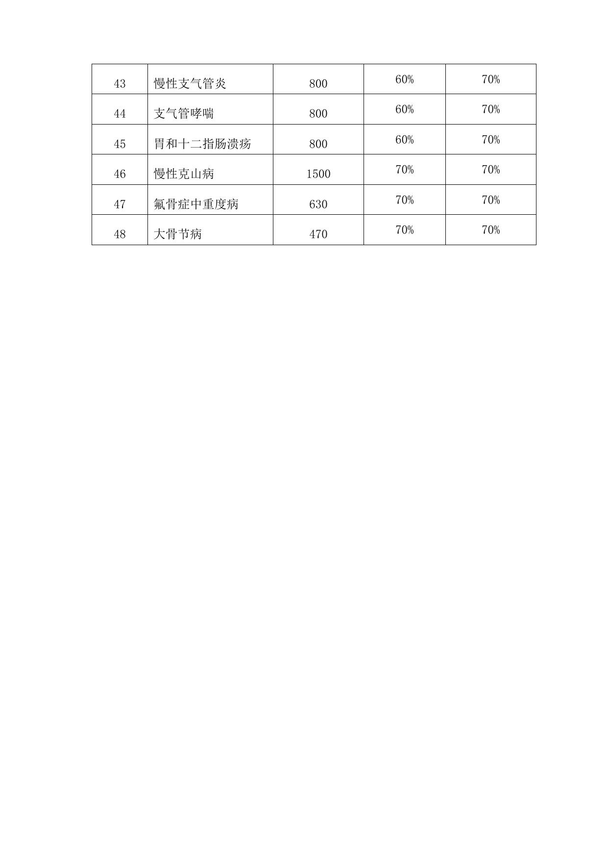 延安市城乡居民门诊慢特病病种、年度报销限额及报销比例.doc