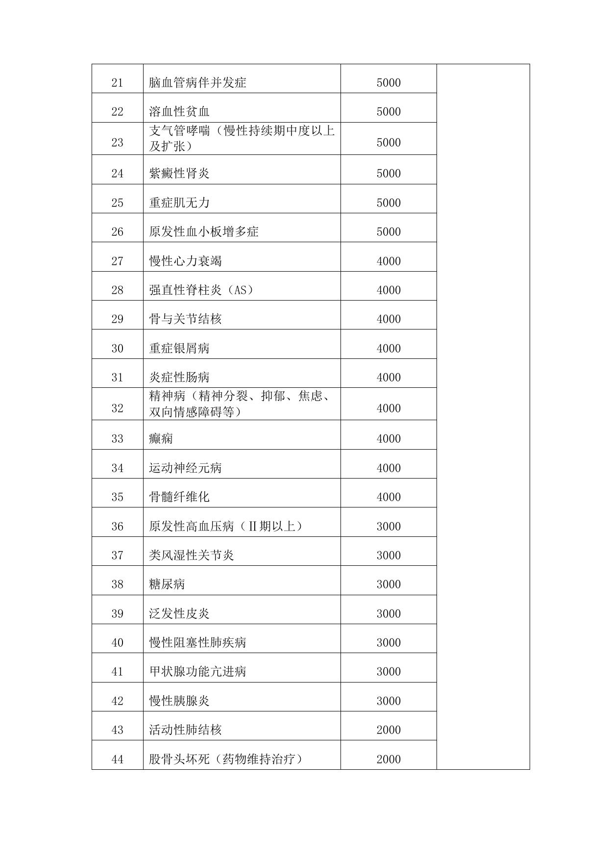 延安市城镇职工门诊特殊疾病病种、年度报销限额及报销比例.doc