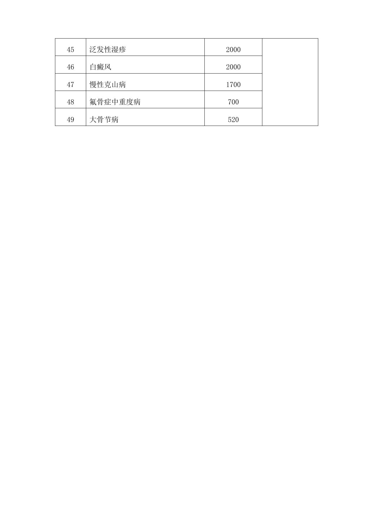 延安市城镇职工门诊特殊疾病病种、年度报销限额及报销比例.doc