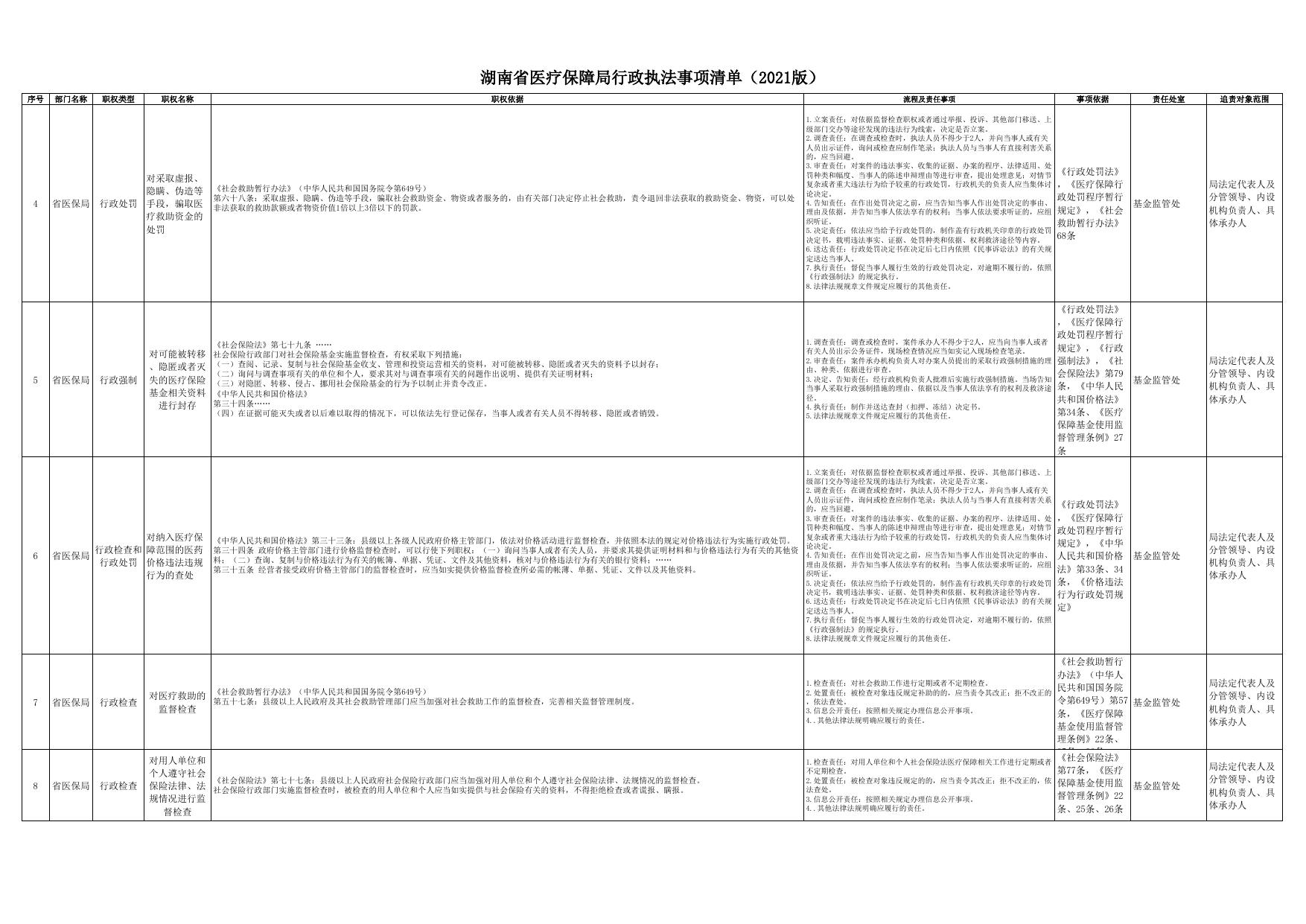 湖南省医疗保障局行政执法事项清单（2021版）.xlsx