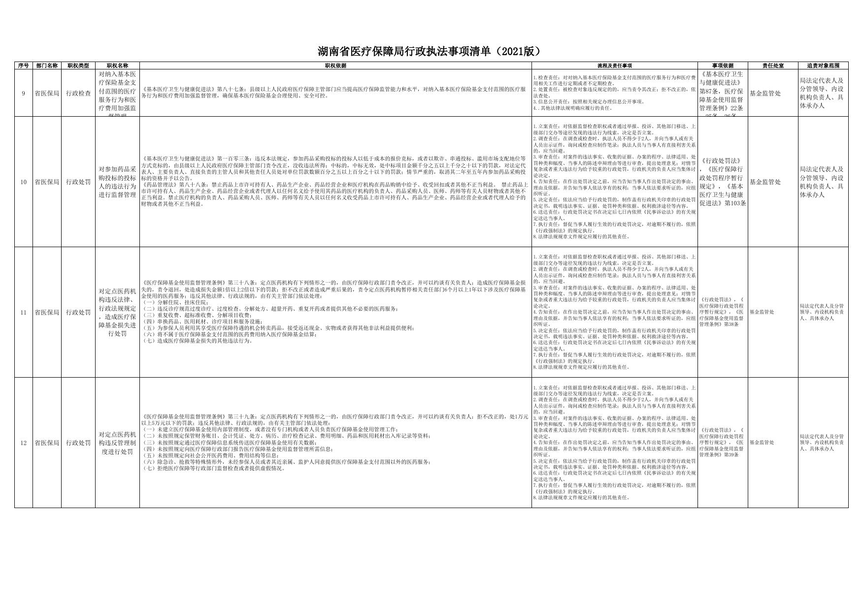 湖南省医疗保障局行政执法事项清单（2021版）.xlsx