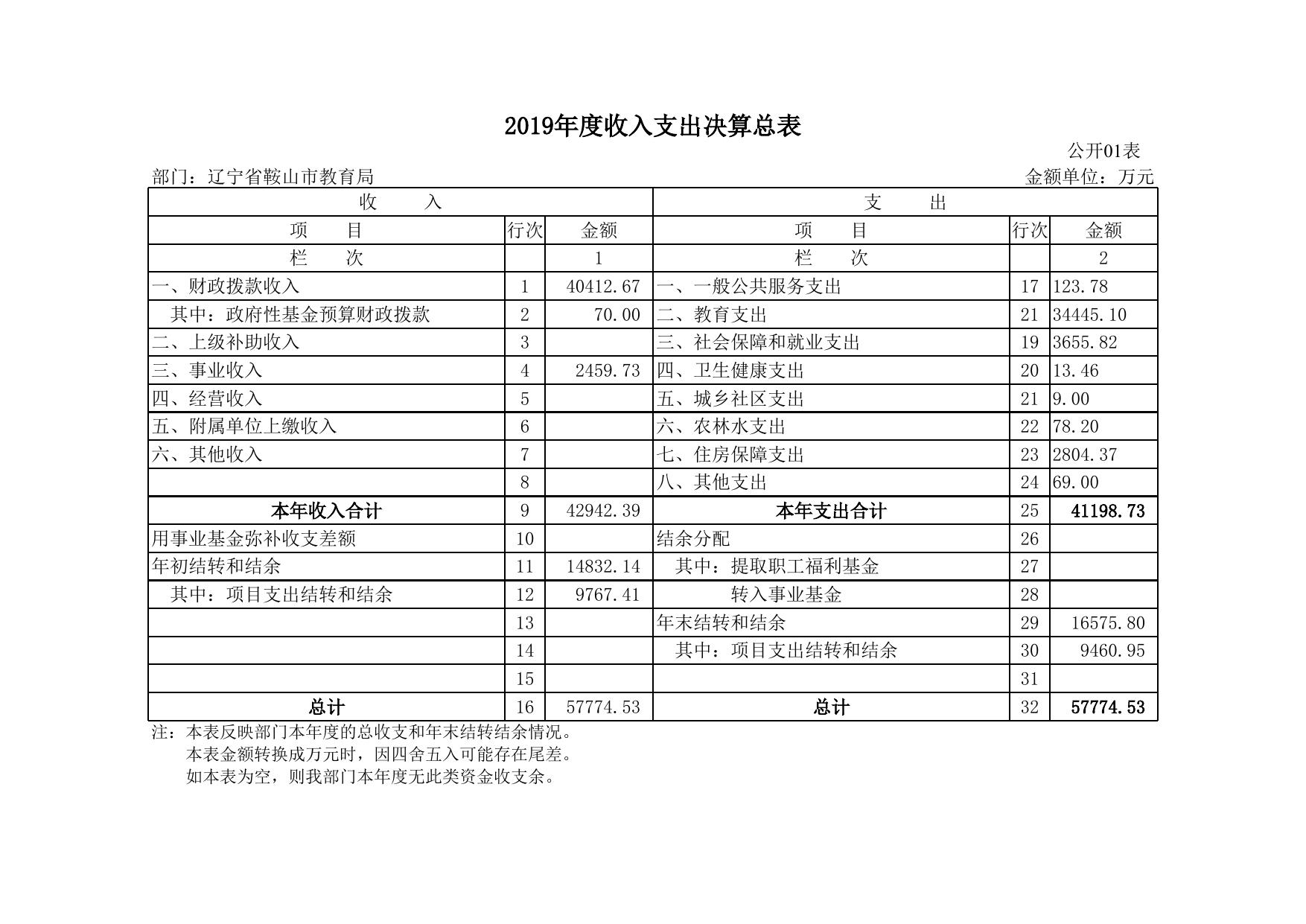 鞍山市教育局2019年度部门决算公开表.xls