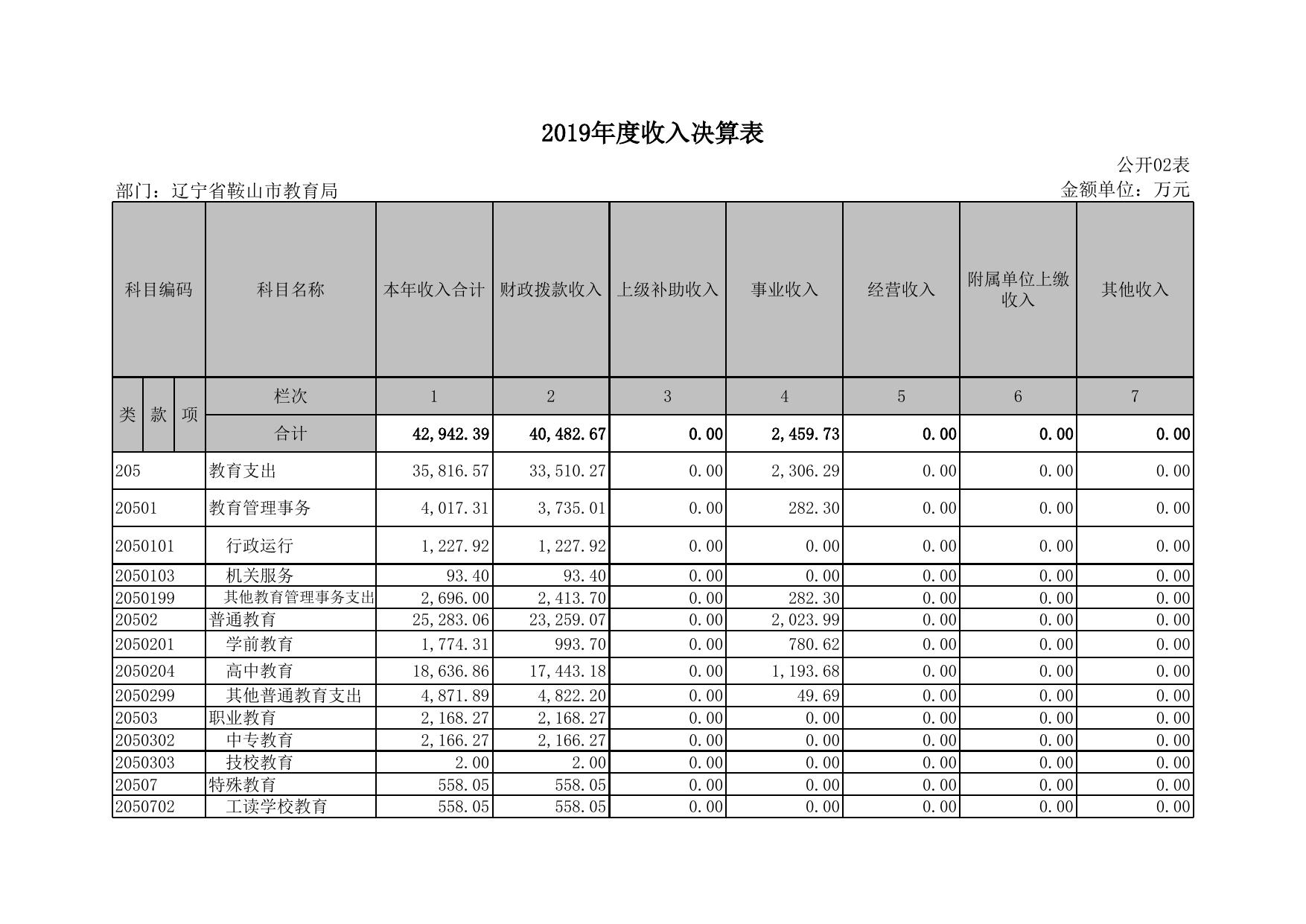 鞍山市教育局2019年度部门决算公开表.xls