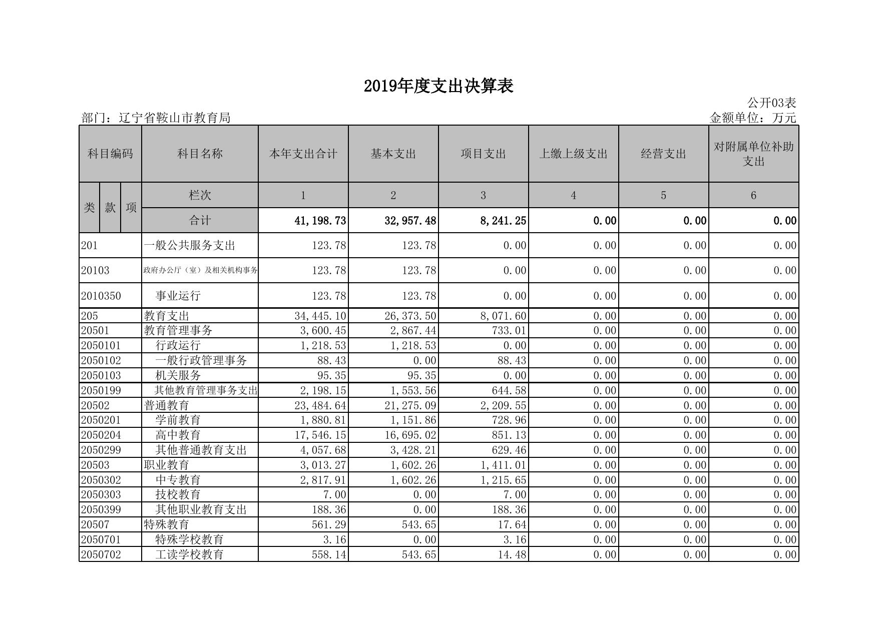 鞍山市教育局2019年度部门决算公开表.xls