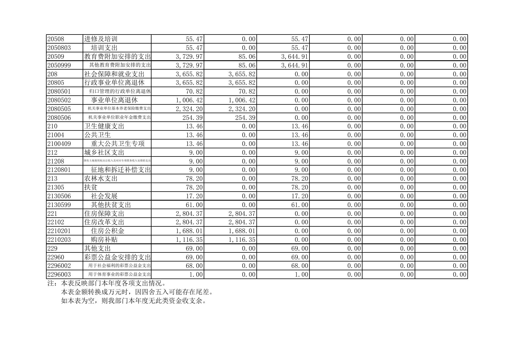 鞍山市教育局2019年度部门决算公开表.xls