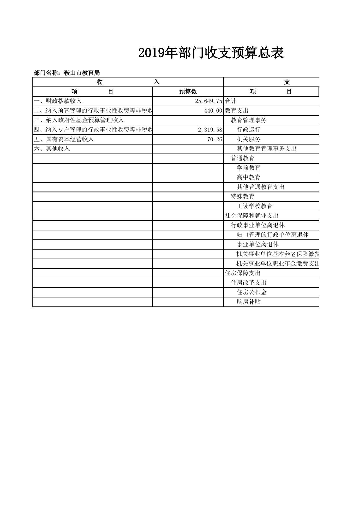 2019年鞍山市教育局部门预算和 三公 经费预算公开表.xlsx