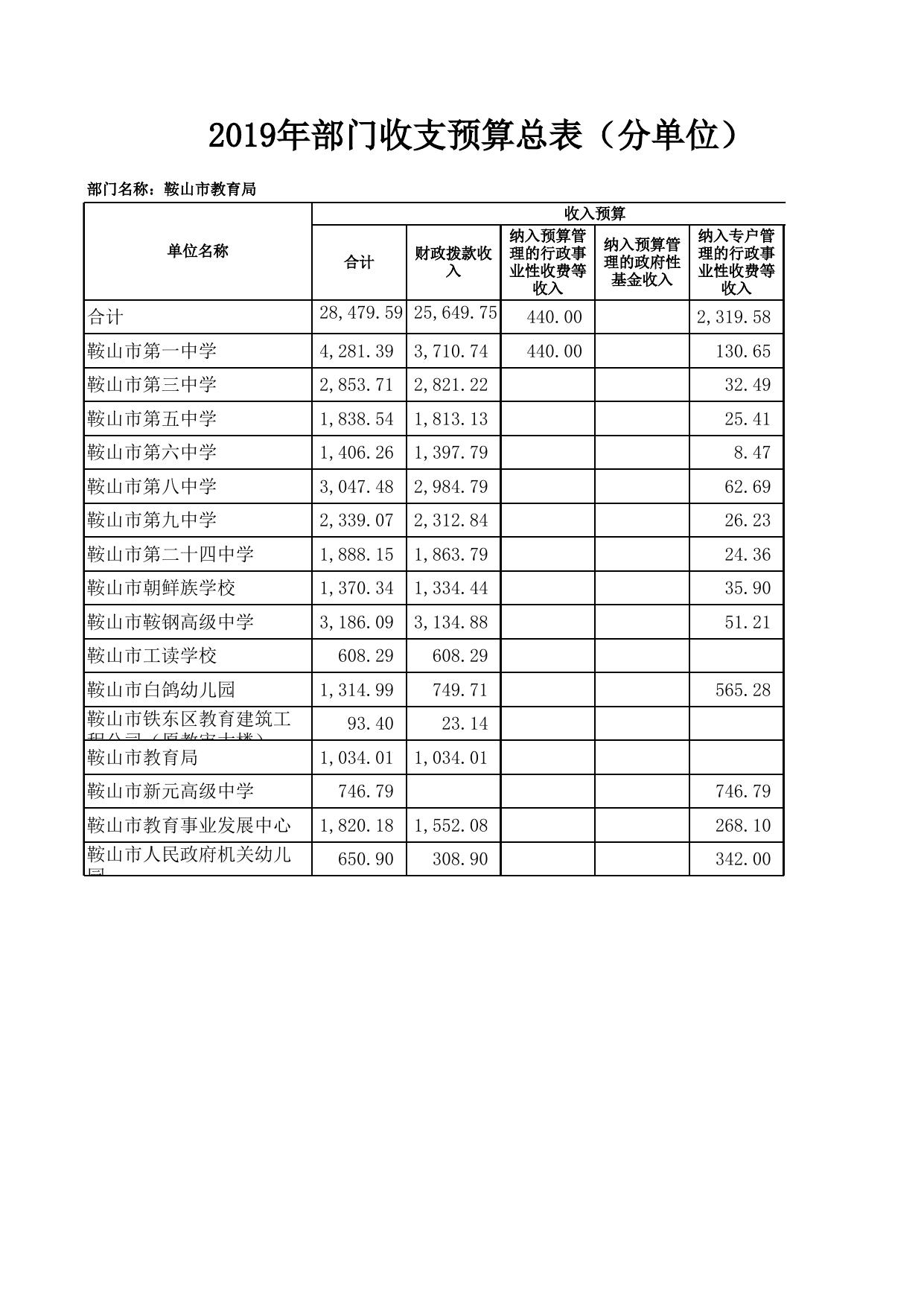 2019年鞍山市教育局部门预算和 三公 经费预算公开表.xlsx