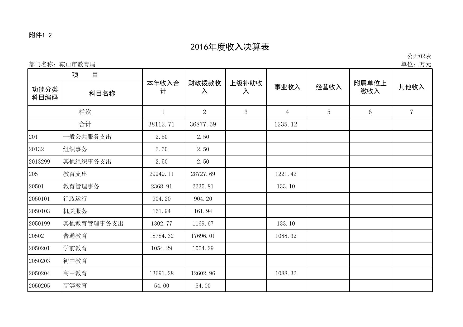 2016年度决算公开汇总.xls