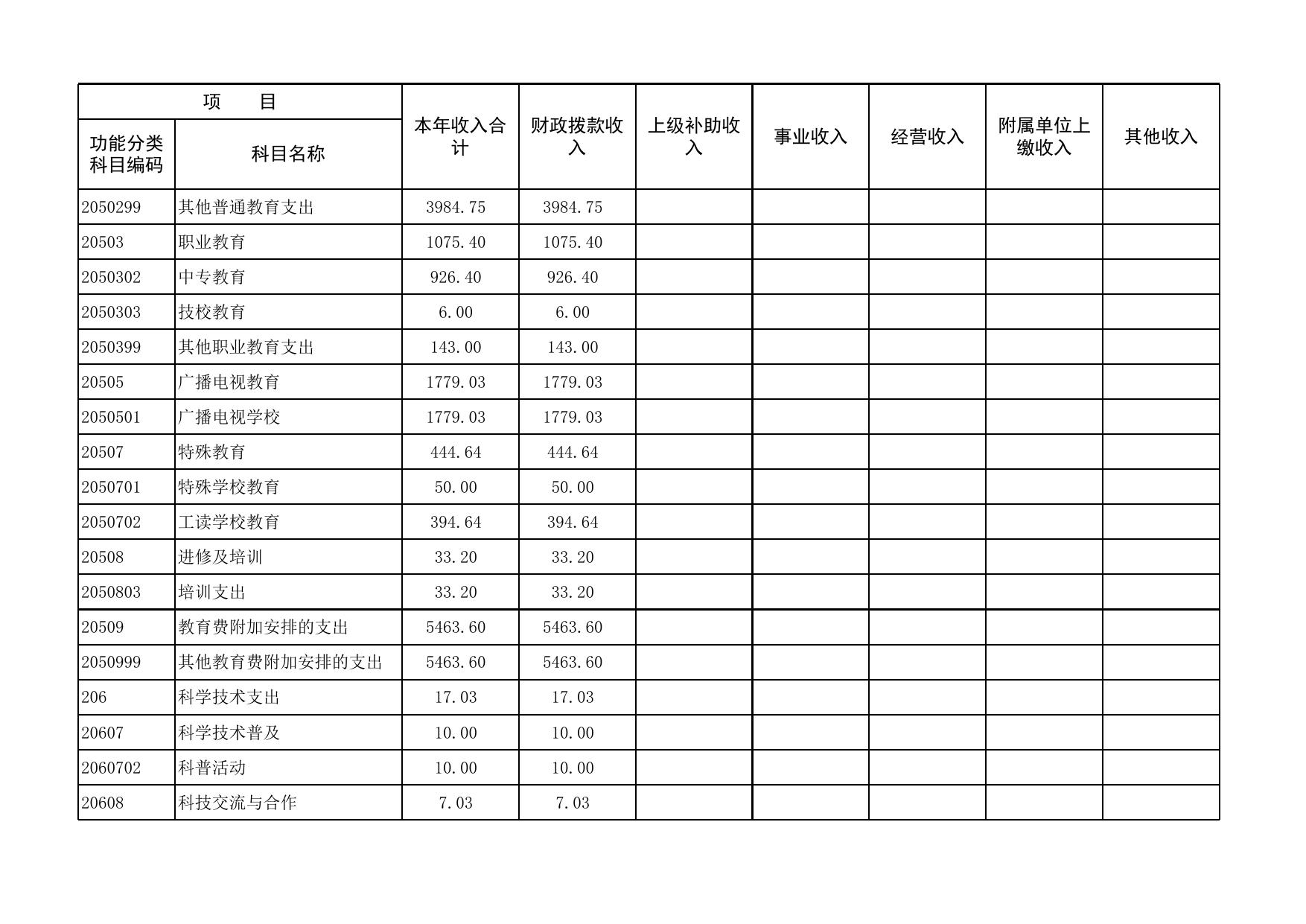 2016年度决算公开汇总.xls