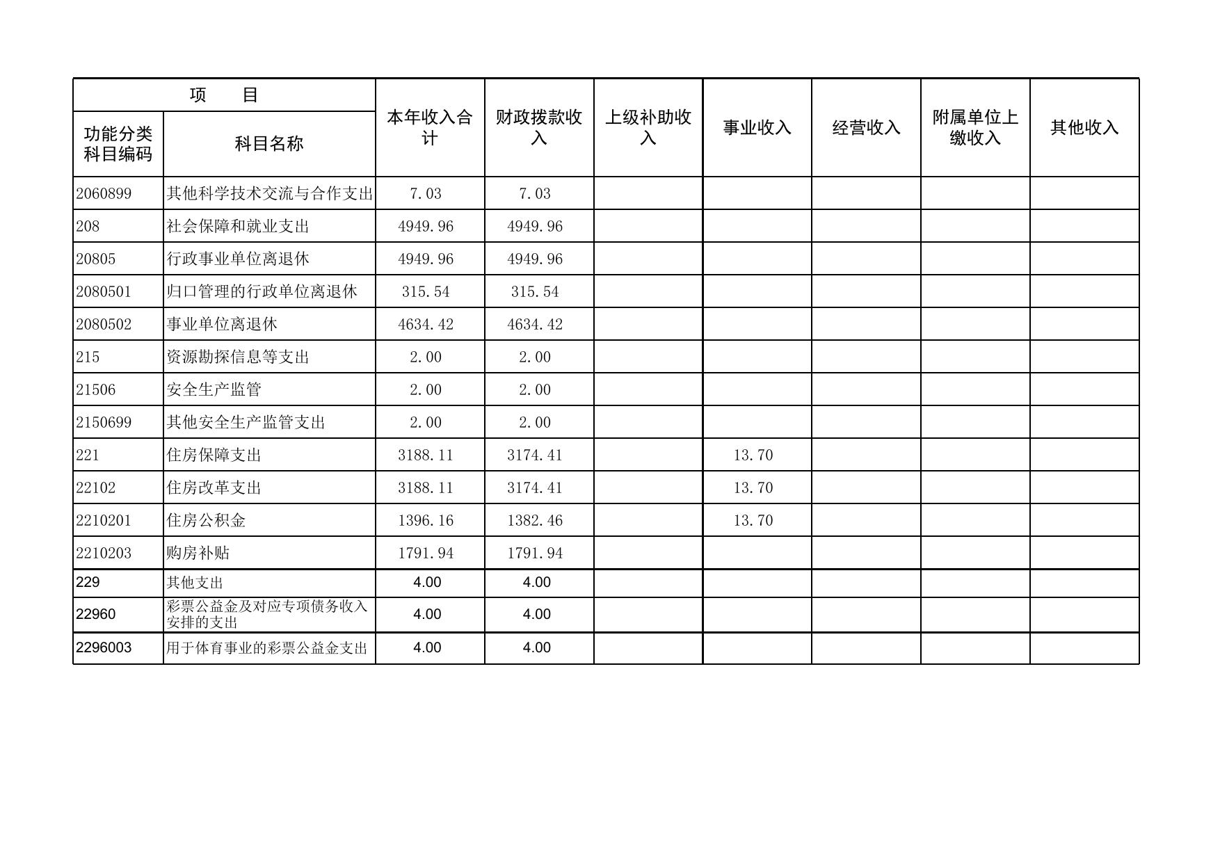 2016年度决算公开汇总.xls