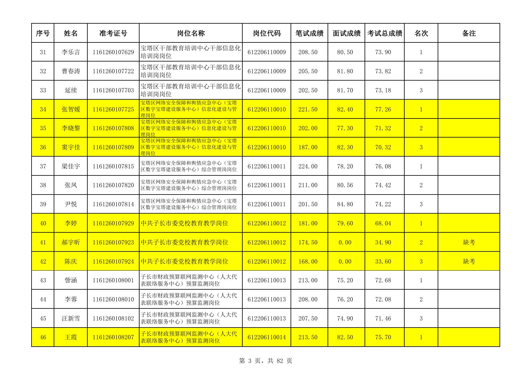 附件：2022年下半年延安市事业单位公开招聘工作人员面试人员笔试成绩、面试成绩、考试总成绩及名次情况表.pdf