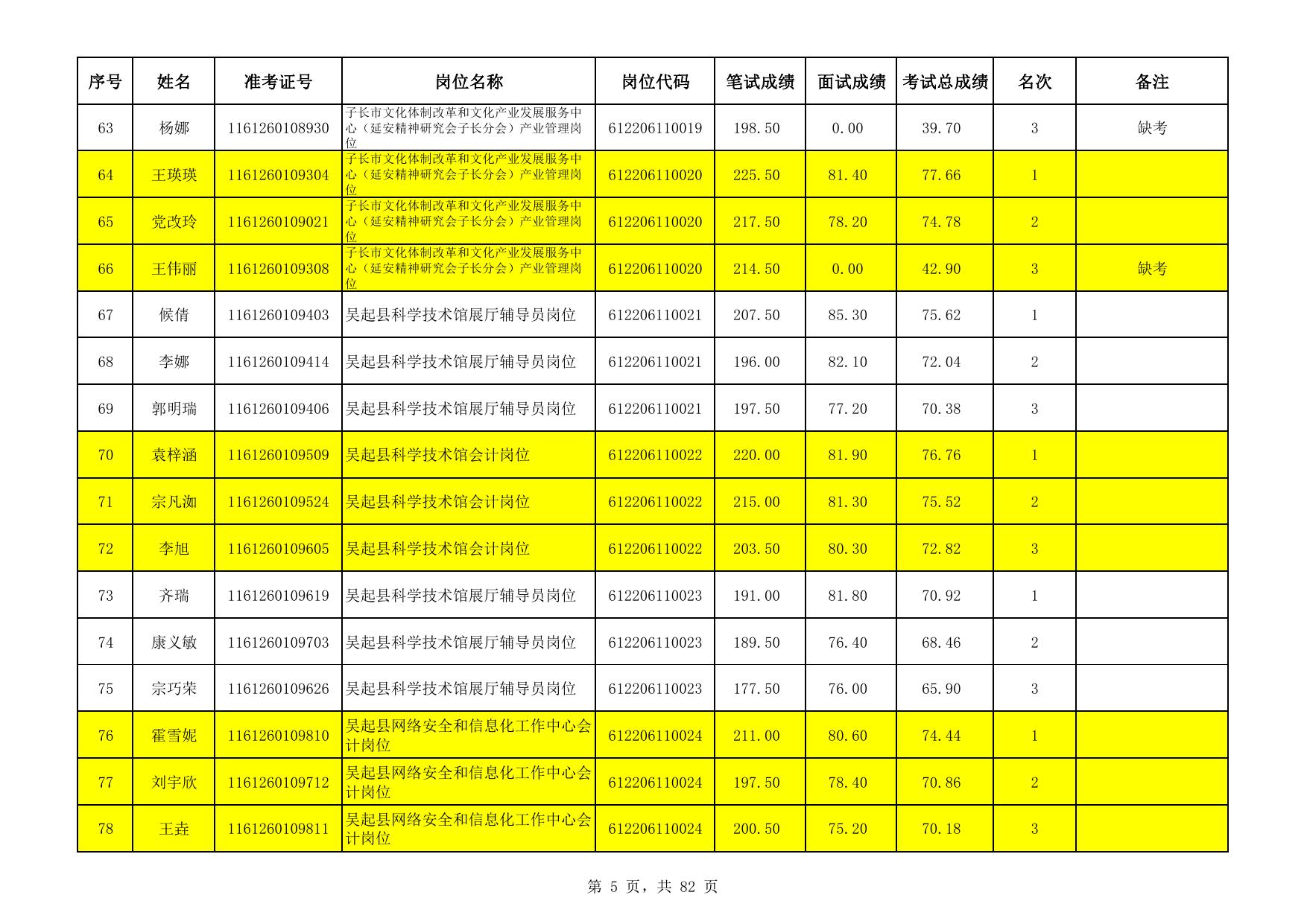 附件：2022年下半年延安市事业单位公开招聘工作人员面试人员笔试成绩、面试成绩、考试总成绩及名次情况表.pdf