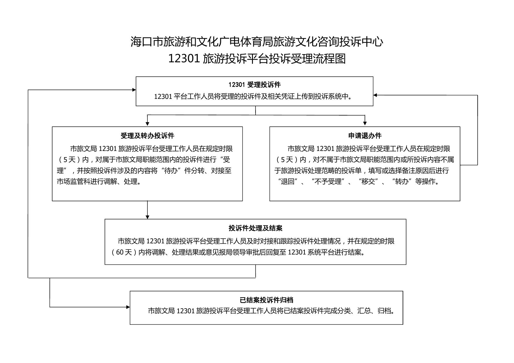 市旅文局关于12345、12301受理和处理工作流程.pdf