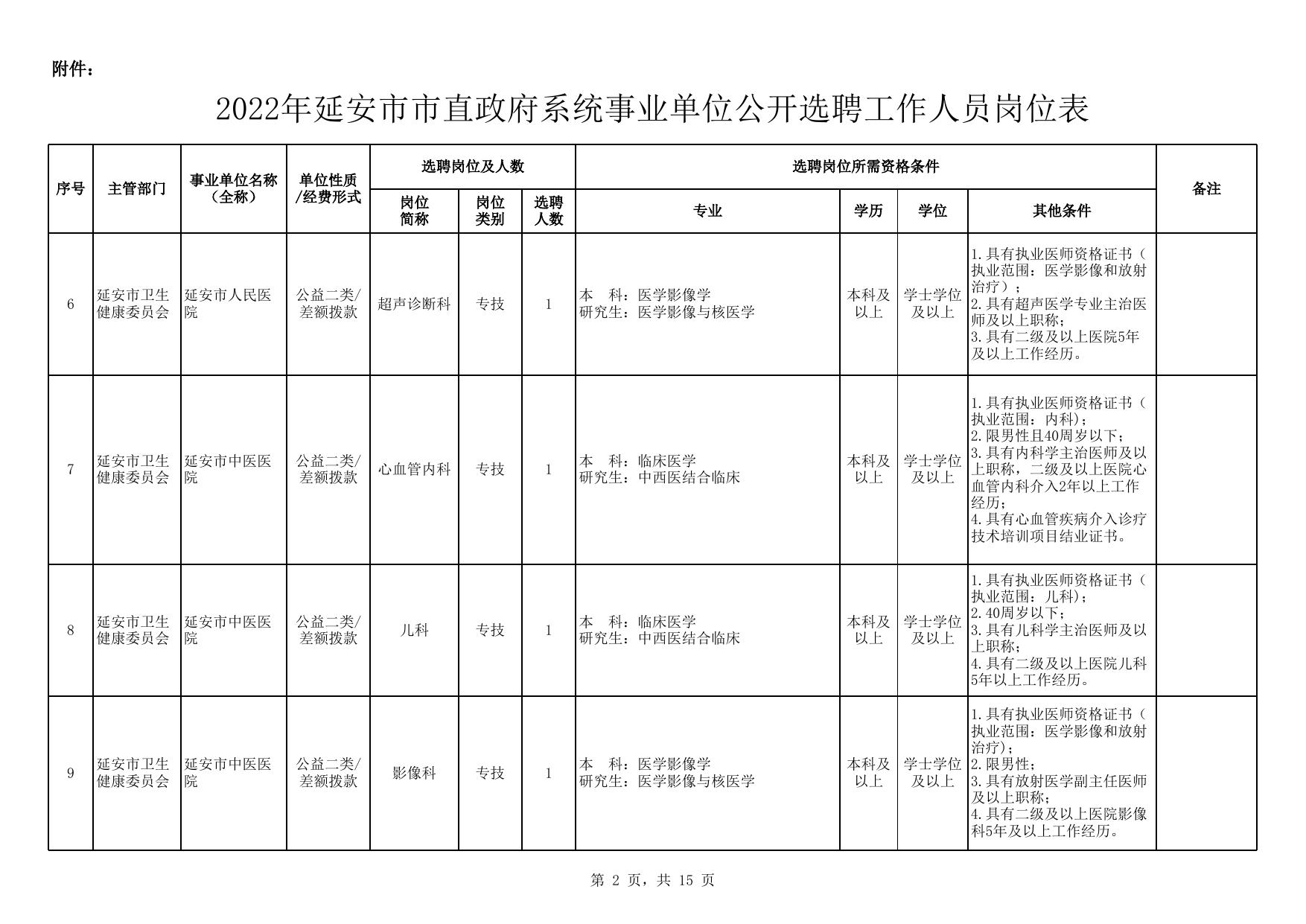 附件：2022年延安市市直政府系统事业单位公开选聘工作人员岗位表.xlsx