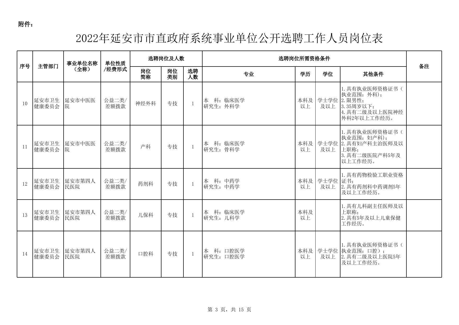 附件：2022年延安市市直政府系统事业单位公开选聘工作人员岗位表.xlsx