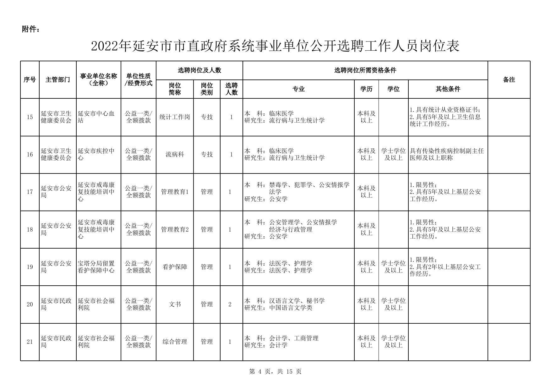 附件：2022年延安市市直政府系统事业单位公开选聘工作人员岗位表.xlsx