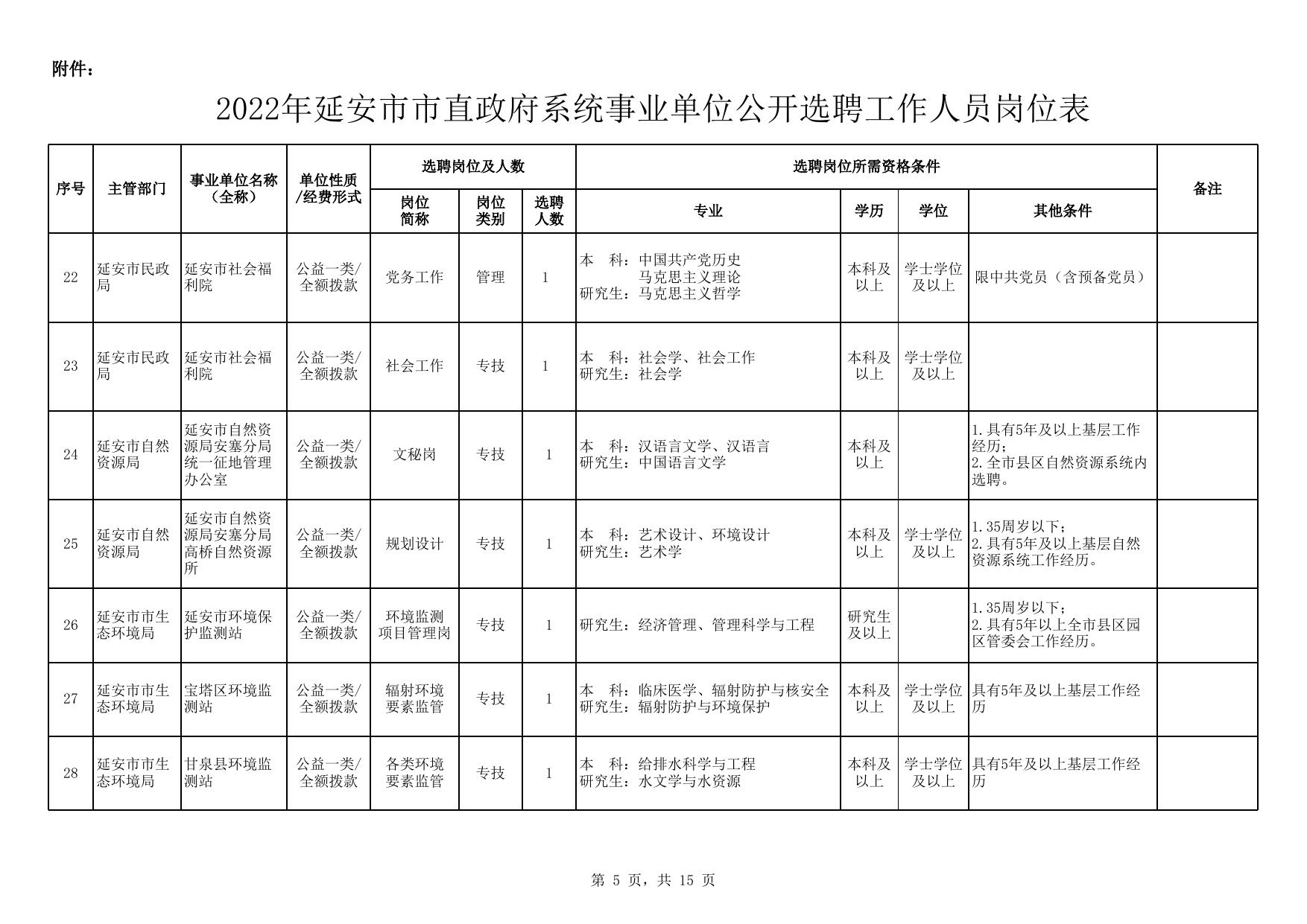 附件：2022年延安市市直政府系统事业单位公开选聘工作人员岗位表.xlsx