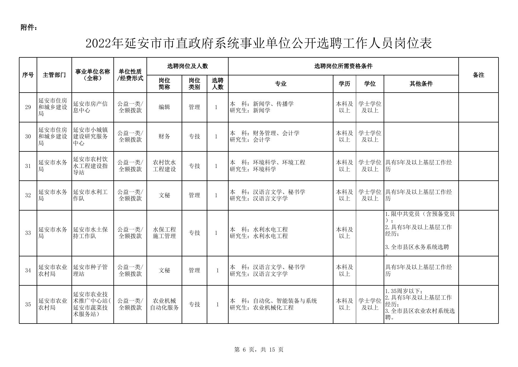 附件：2022年延安市市直政府系统事业单位公开选聘工作人员岗位表.xlsx