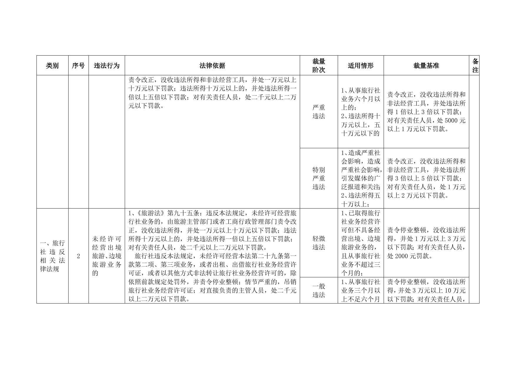 附件：《旅游行政处罚自由裁量权基准》.doc