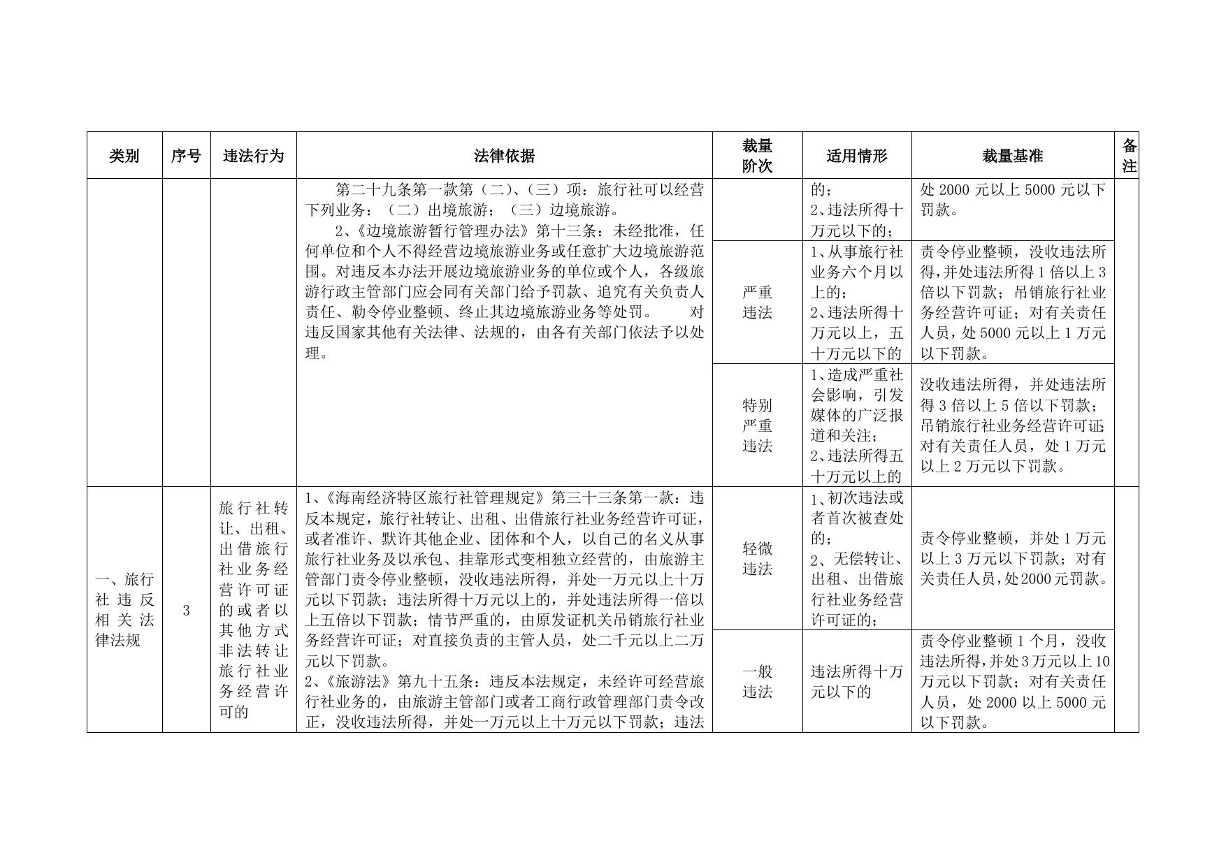 附件：《旅游行政处罚自由裁量权基准》.doc