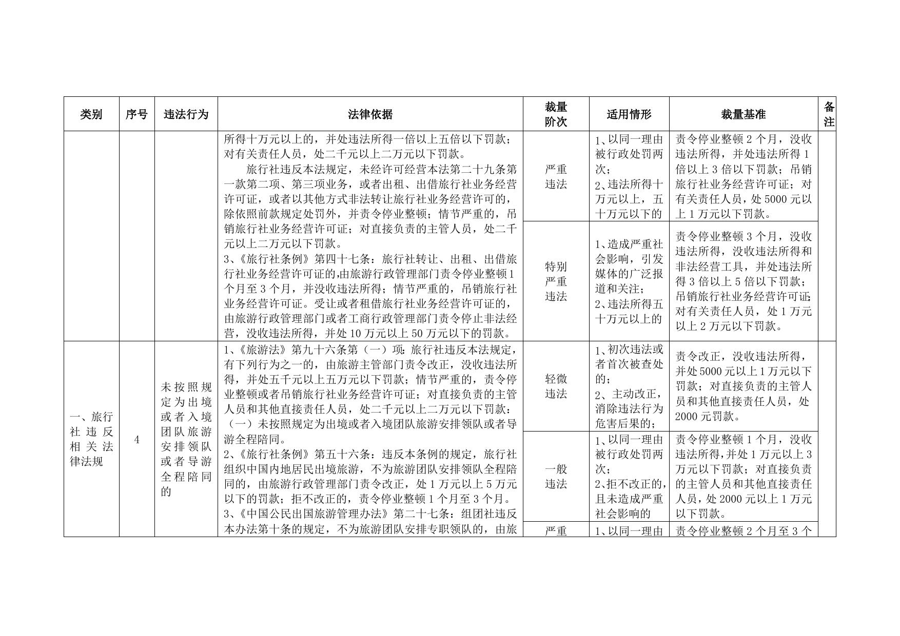 附件：《旅游行政处罚自由裁量权基准》.doc