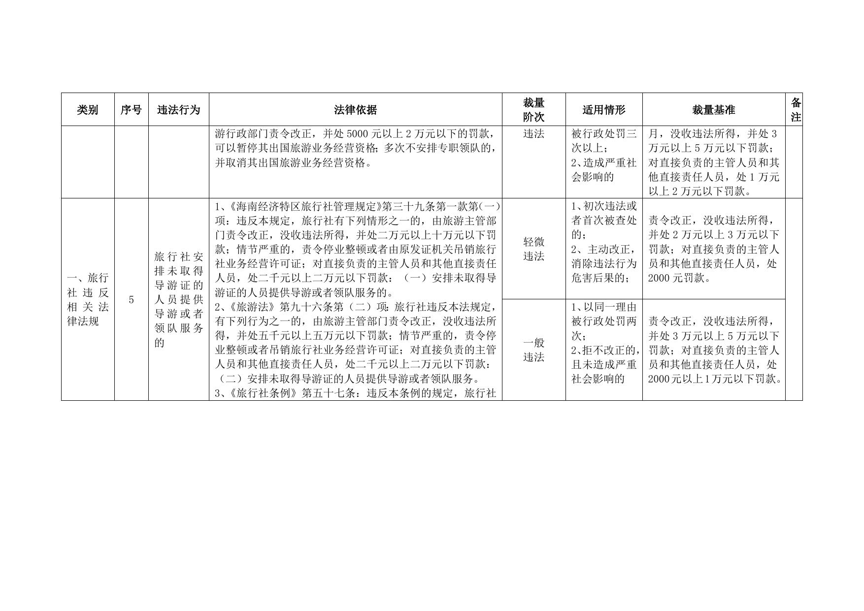 附件：《旅游行政处罚自由裁量权基准》.doc