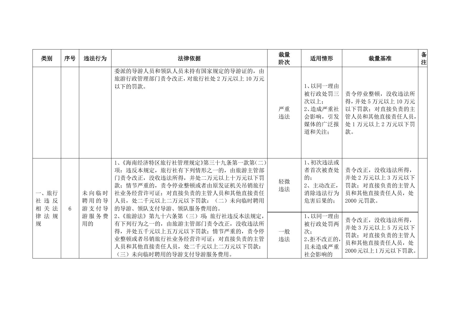 附件：《旅游行政处罚自由裁量权基准》.doc