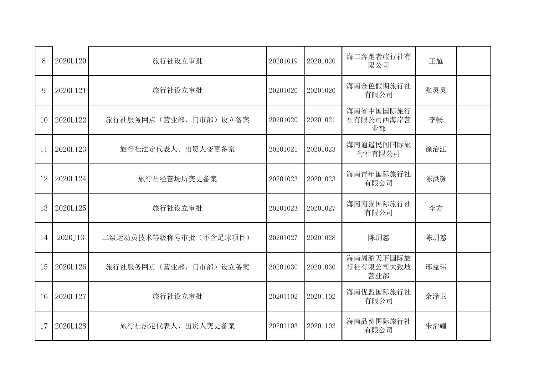 2020年海口市旅游和文化广电体育局（审批办）第四季度行政审批信息.xlsx