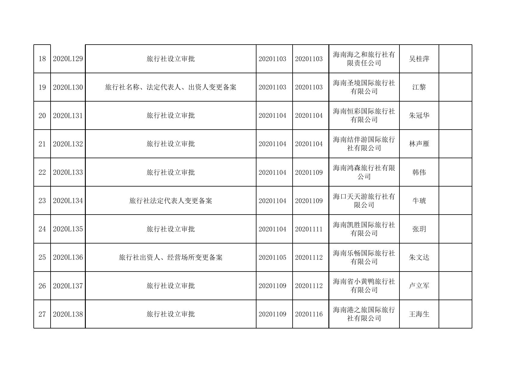 2020年海口市旅游和文化广电体育局（审批办）第四季度行政审批信息.xlsx