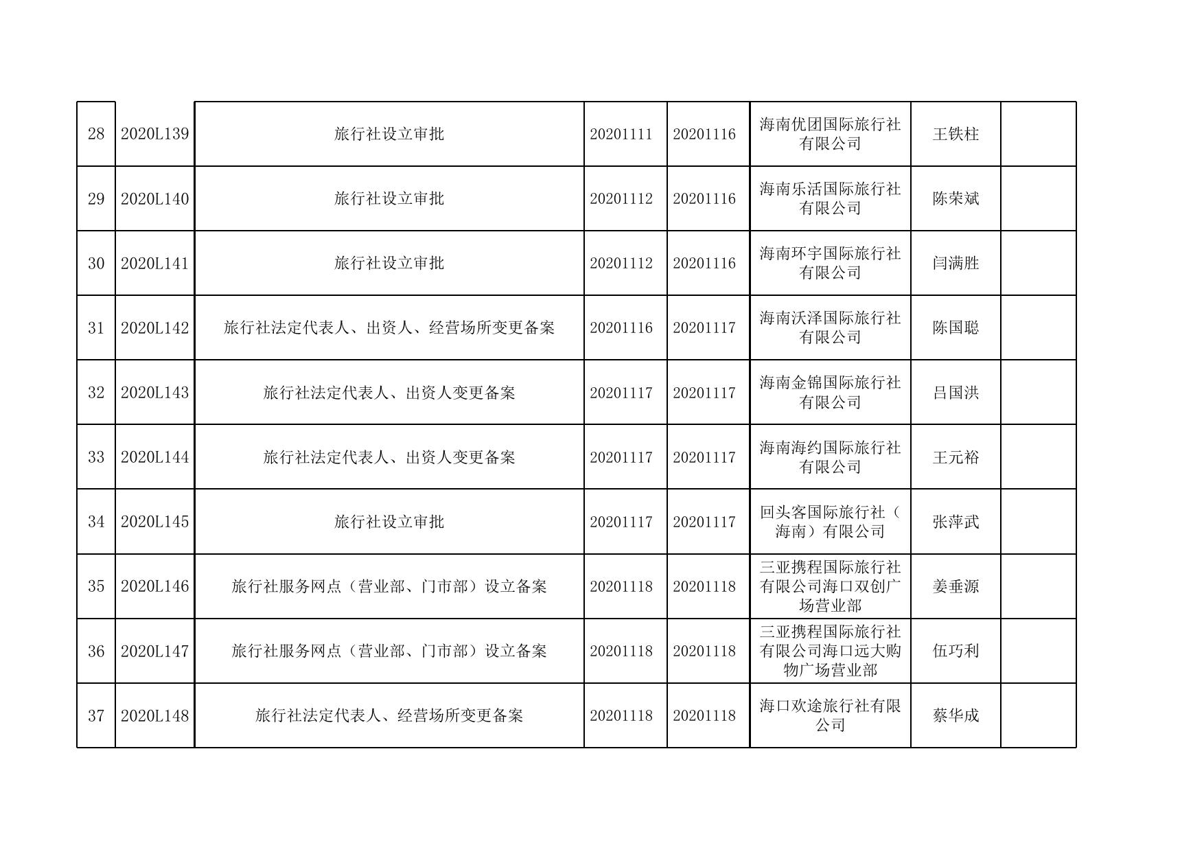 2020年海口市旅游和文化广电体育局（审批办）第四季度行政审批信息.xlsx