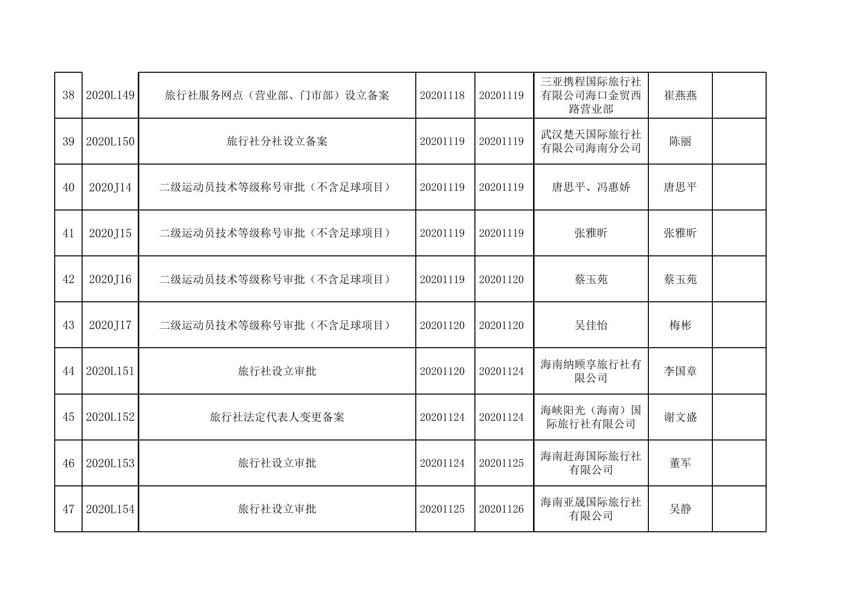 2020年海口市旅游和文化广电体育局（审批办）第四季度行政审批信息.xlsx