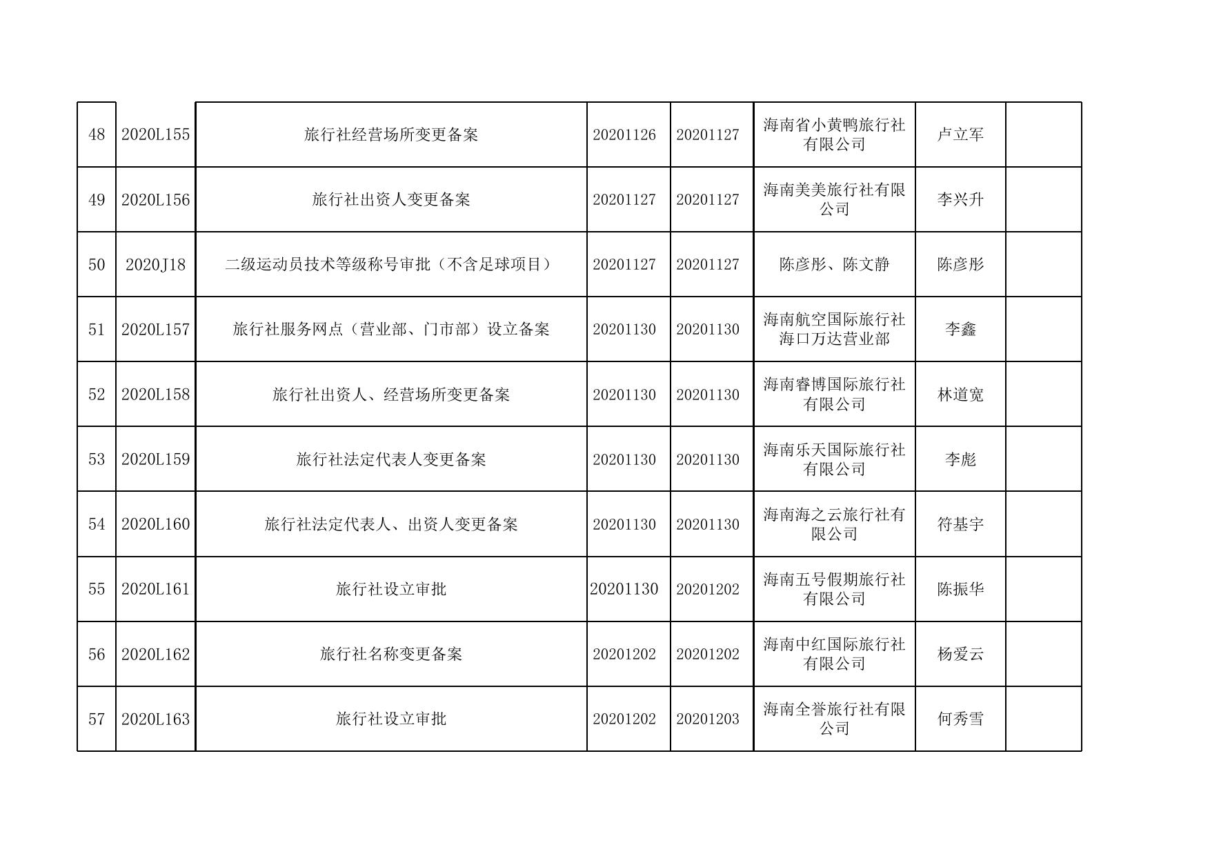 2020年海口市旅游和文化广电体育局（审批办）第四季度行政审批信息.xlsx