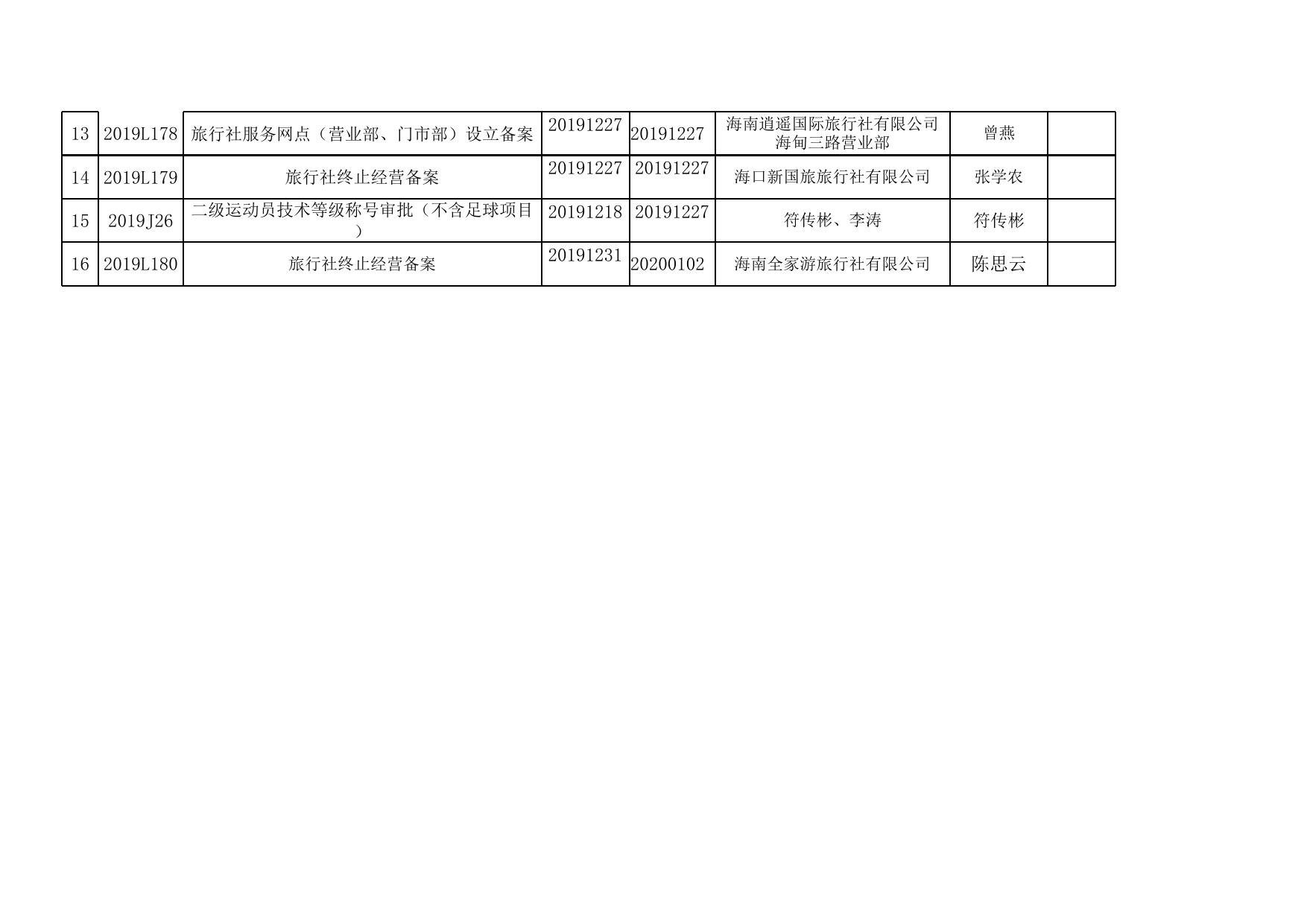 2019年海口市旅游和文化广电体育局（审批办）行政审批信息（数据12月16日-12月31日）.xlsx