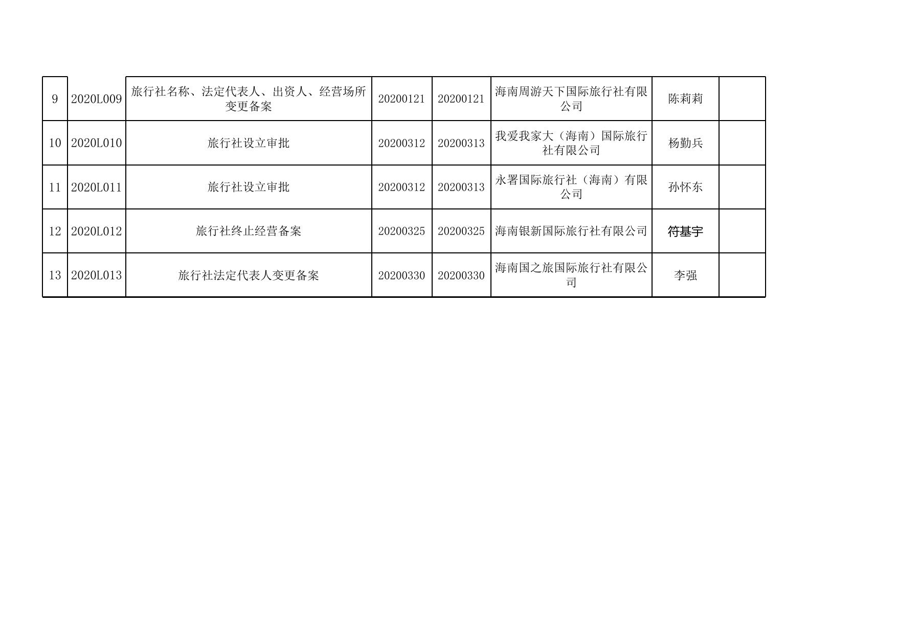 2020年海口市旅游和文化广电体育局（审批办）第一季度行政审批信息（数据截止3月31日）.xlsx