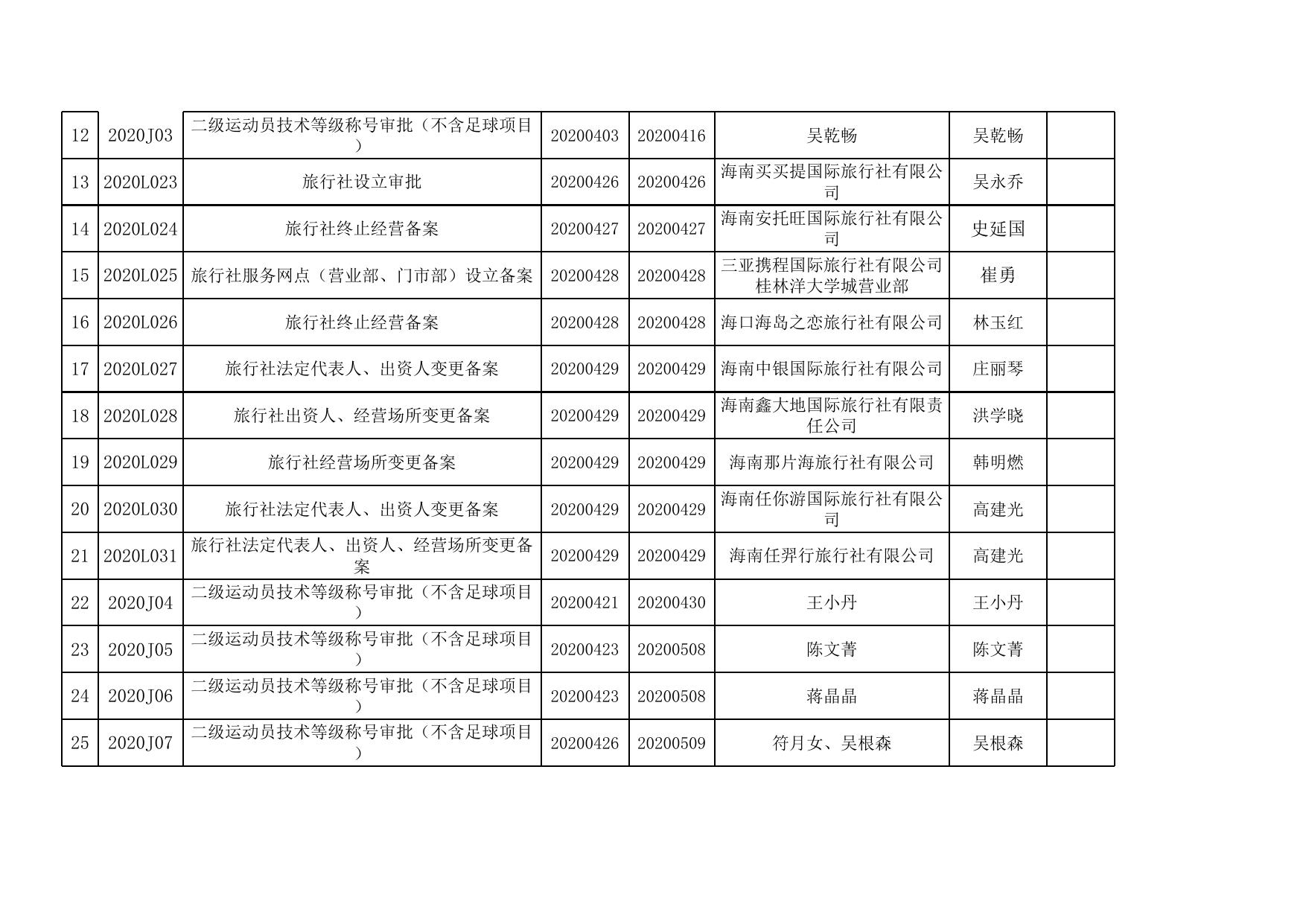 2020年海口市旅游和文化广电体育局（审批办）第二季度行政审批信息（数据4月1日-6月30日）.xlsx