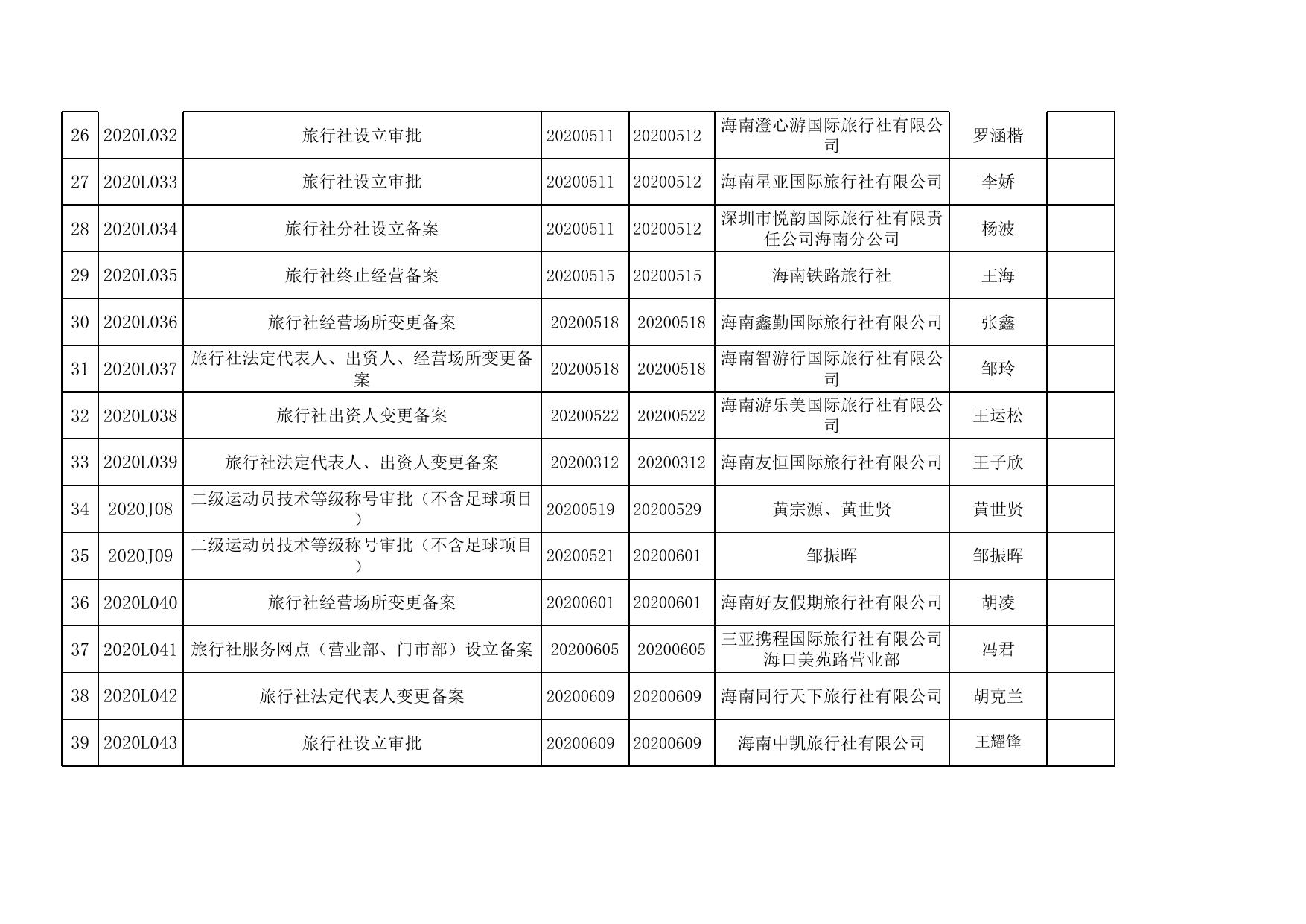 2020年海口市旅游和文化广电体育局（审批办）第二季度行政审批信息（数据4月1日-6月30日）.xlsx