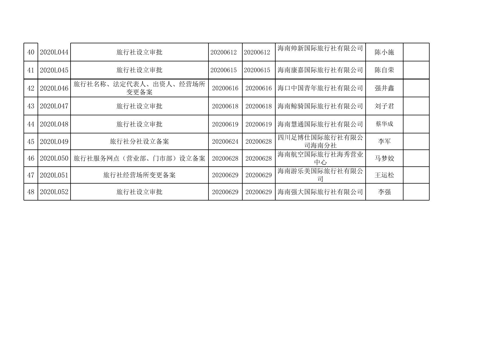 2020年海口市旅游和文化广电体育局（审批办）第二季度行政审批信息（数据4月1日-6月30日）.xlsx