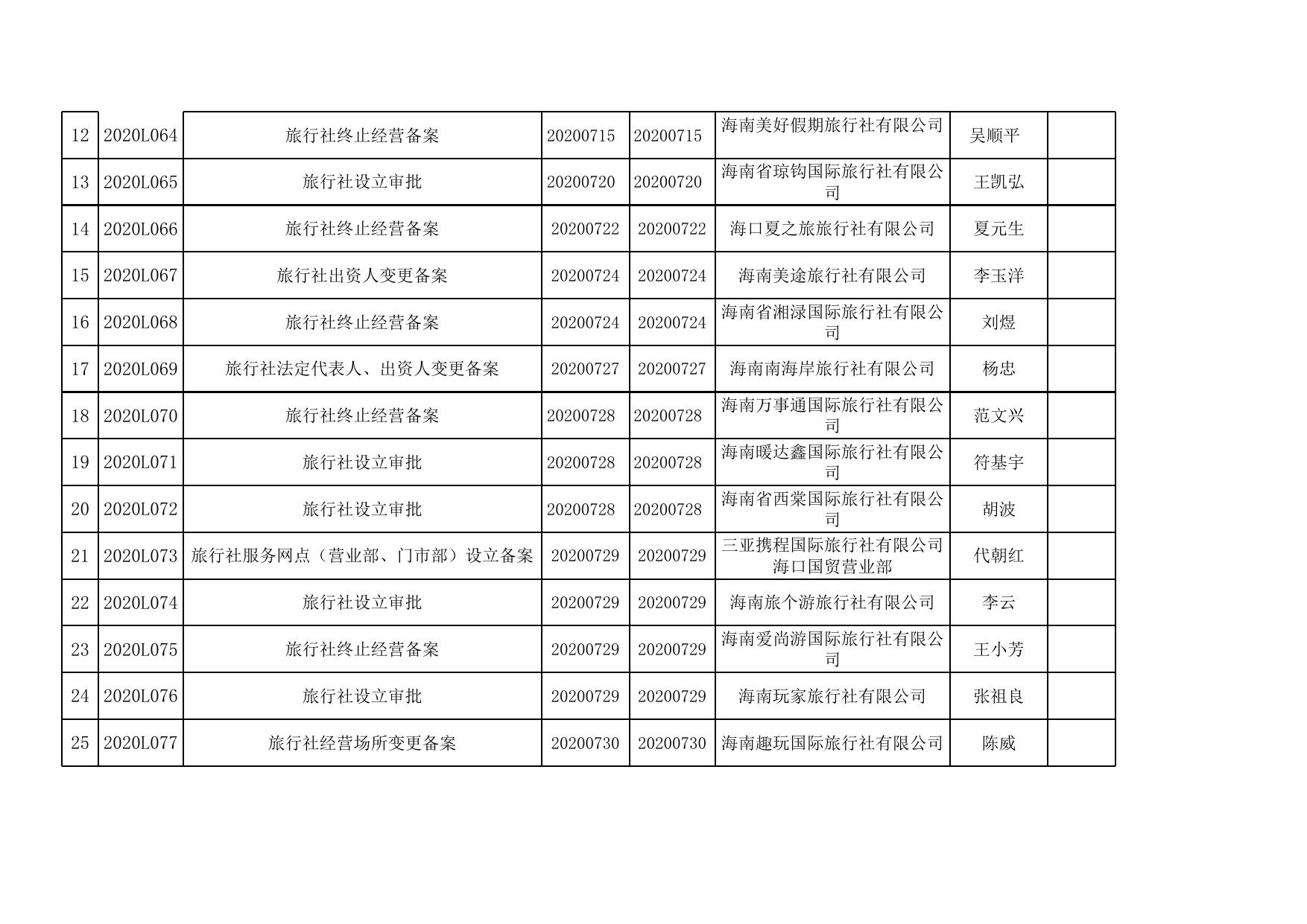 2020年海口市旅游和文化广电体育局（审批办）第三季度行政审批信息.xlsx