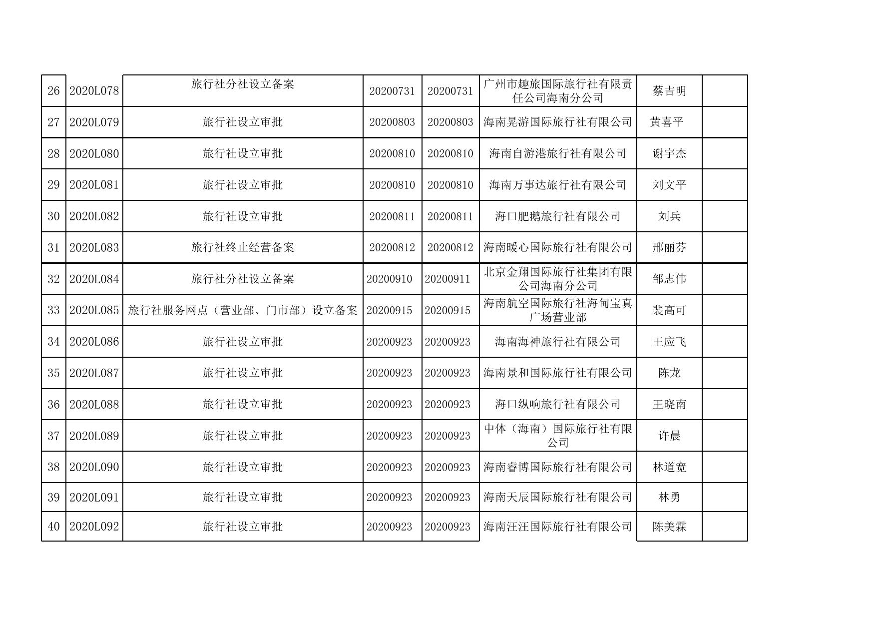 2020年海口市旅游和文化广电体育局（审批办）第三季度行政审批信息.xlsx