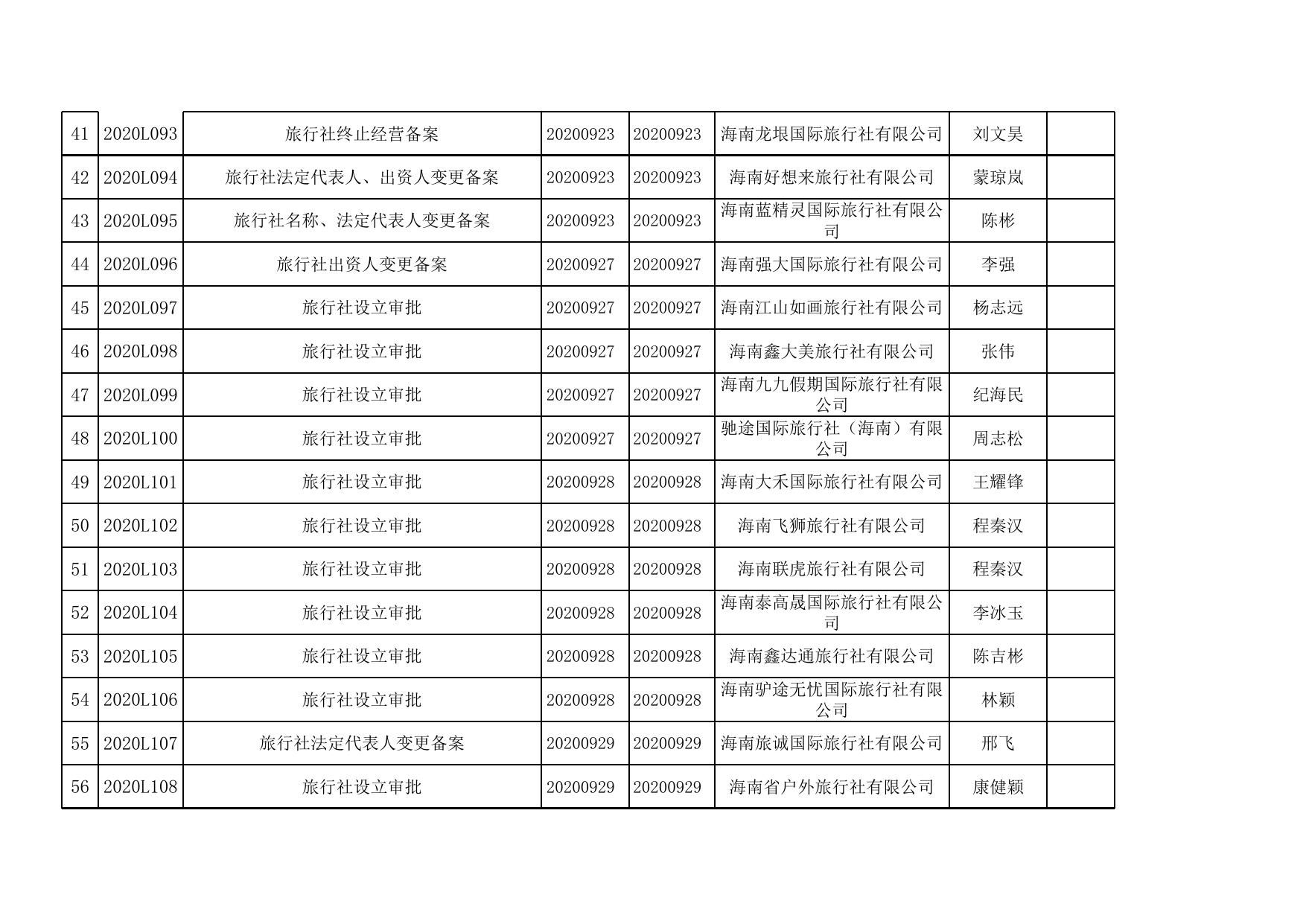 2020年海口市旅游和文化广电体育局（审批办）第三季度行政审批信息.xlsx