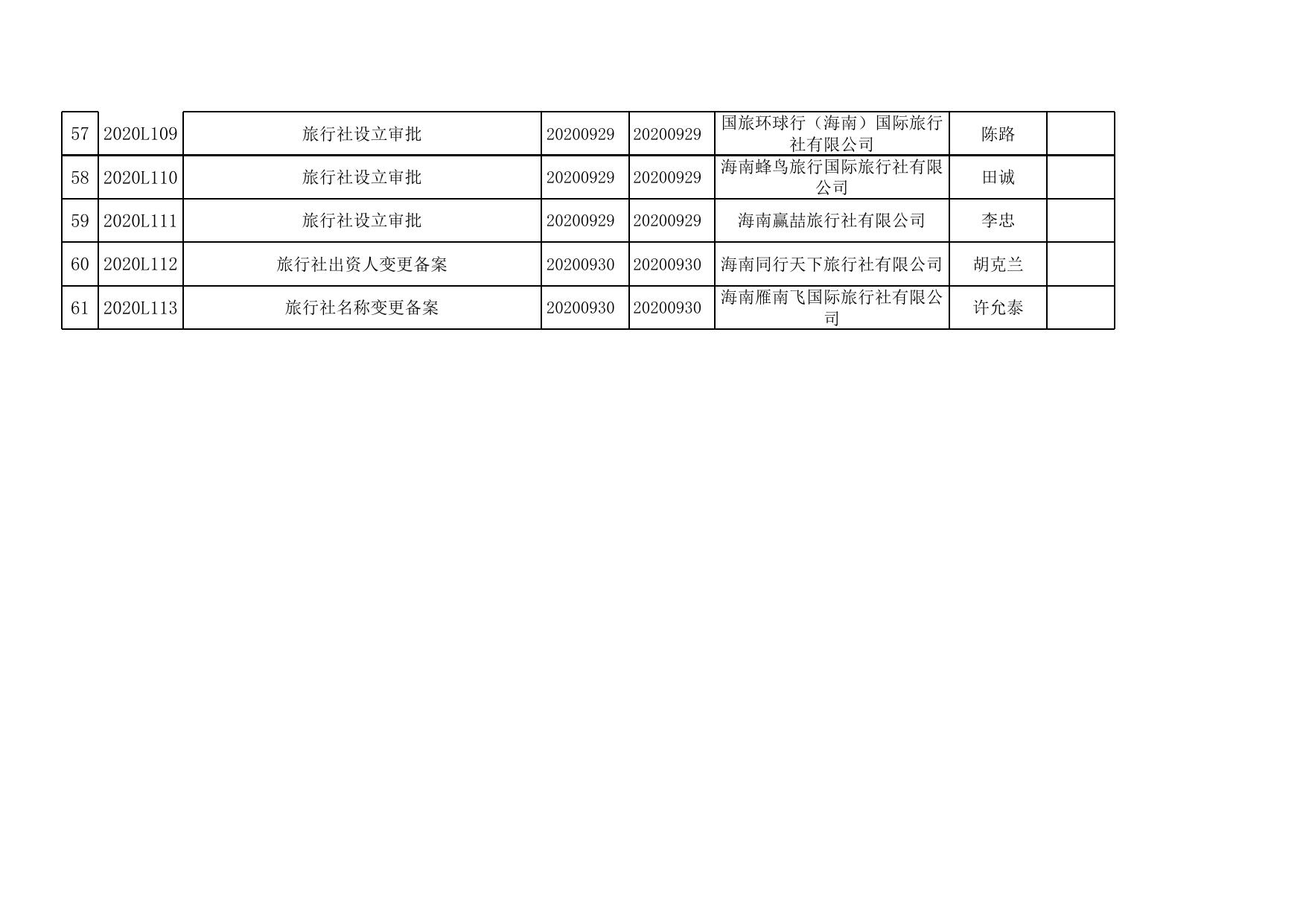 2020年海口市旅游和文化广电体育局（审批办）第三季度行政审批信息.xlsx