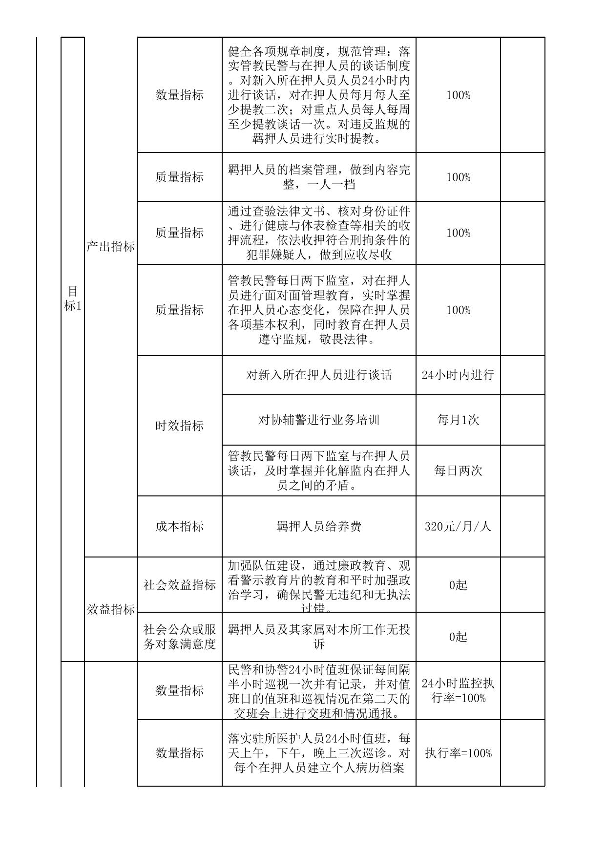 湘潭市看守所2023年部门整体支出绩效目标申报表.xls