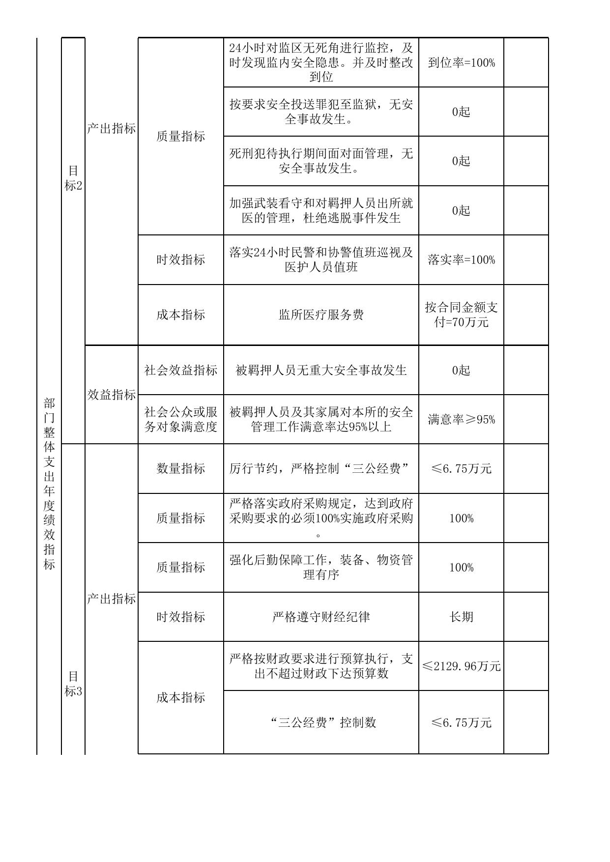 湘潭市看守所2023年部门整体支出绩效目标申报表.xls