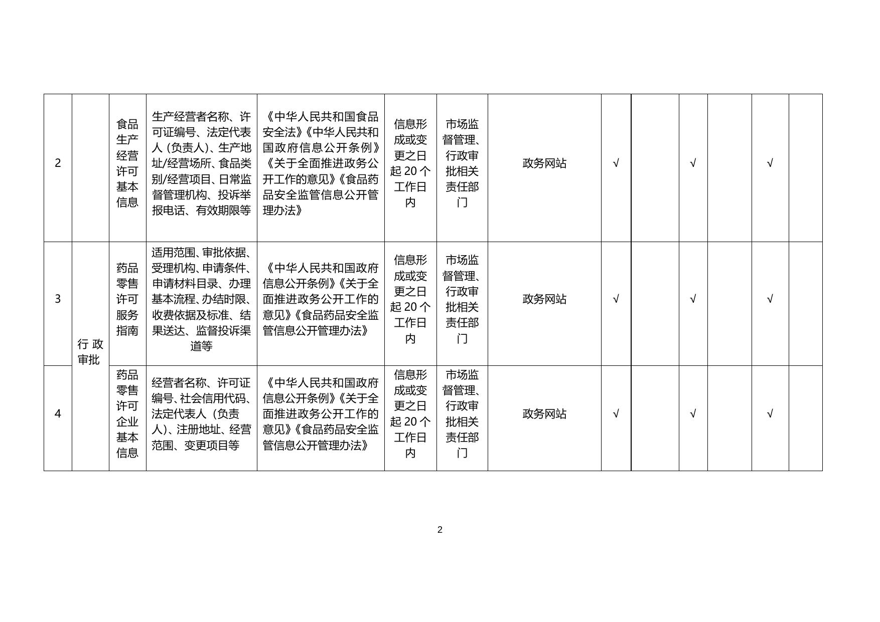 食品药品监管领域基层政务公开标准目录.docx