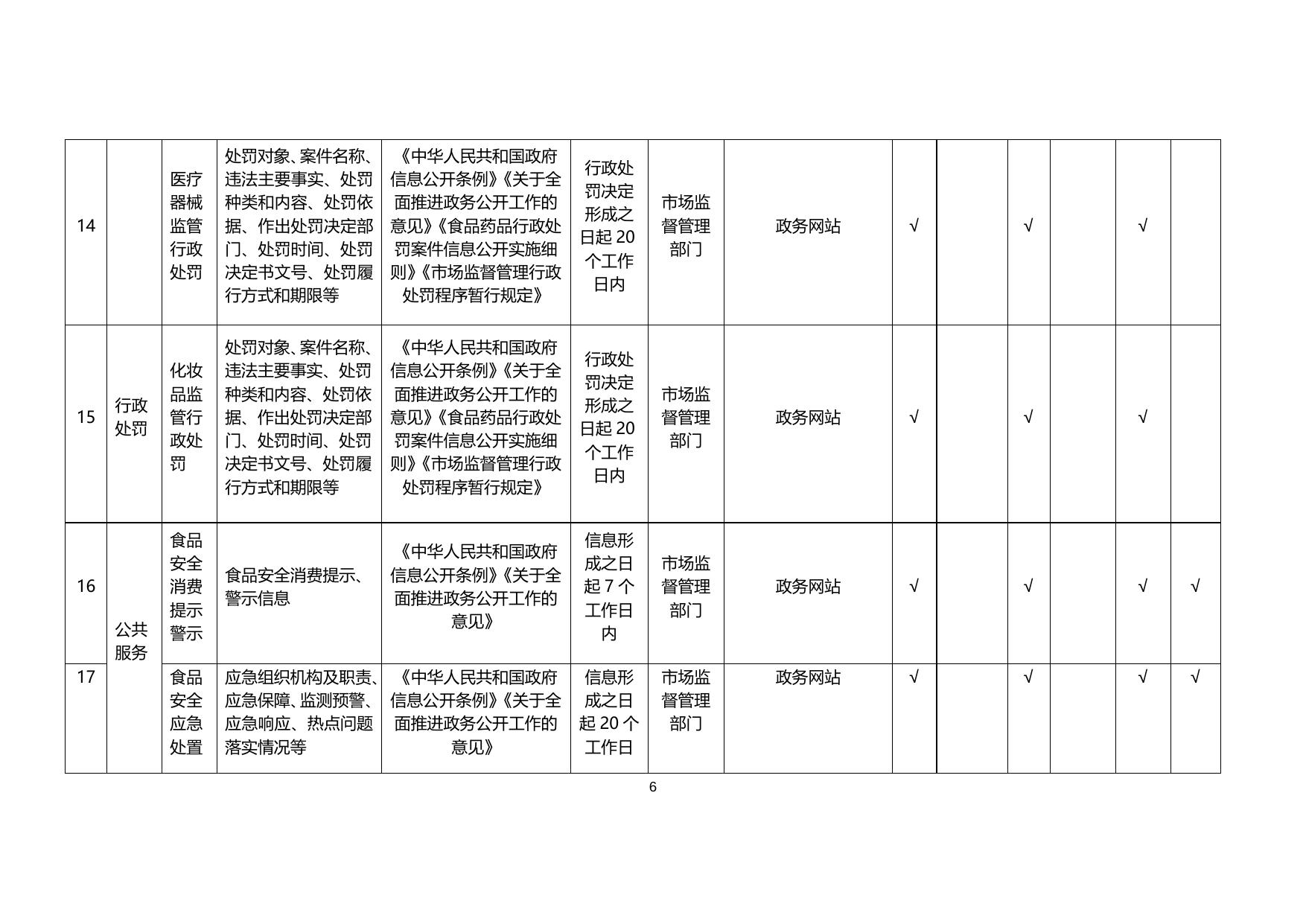 食品药品监管领域基层政务公开标准目录.docx