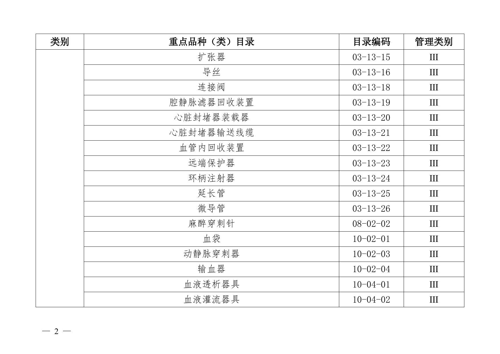 附件2沈阳市医疗器械经营重点监管品种目录.pdf