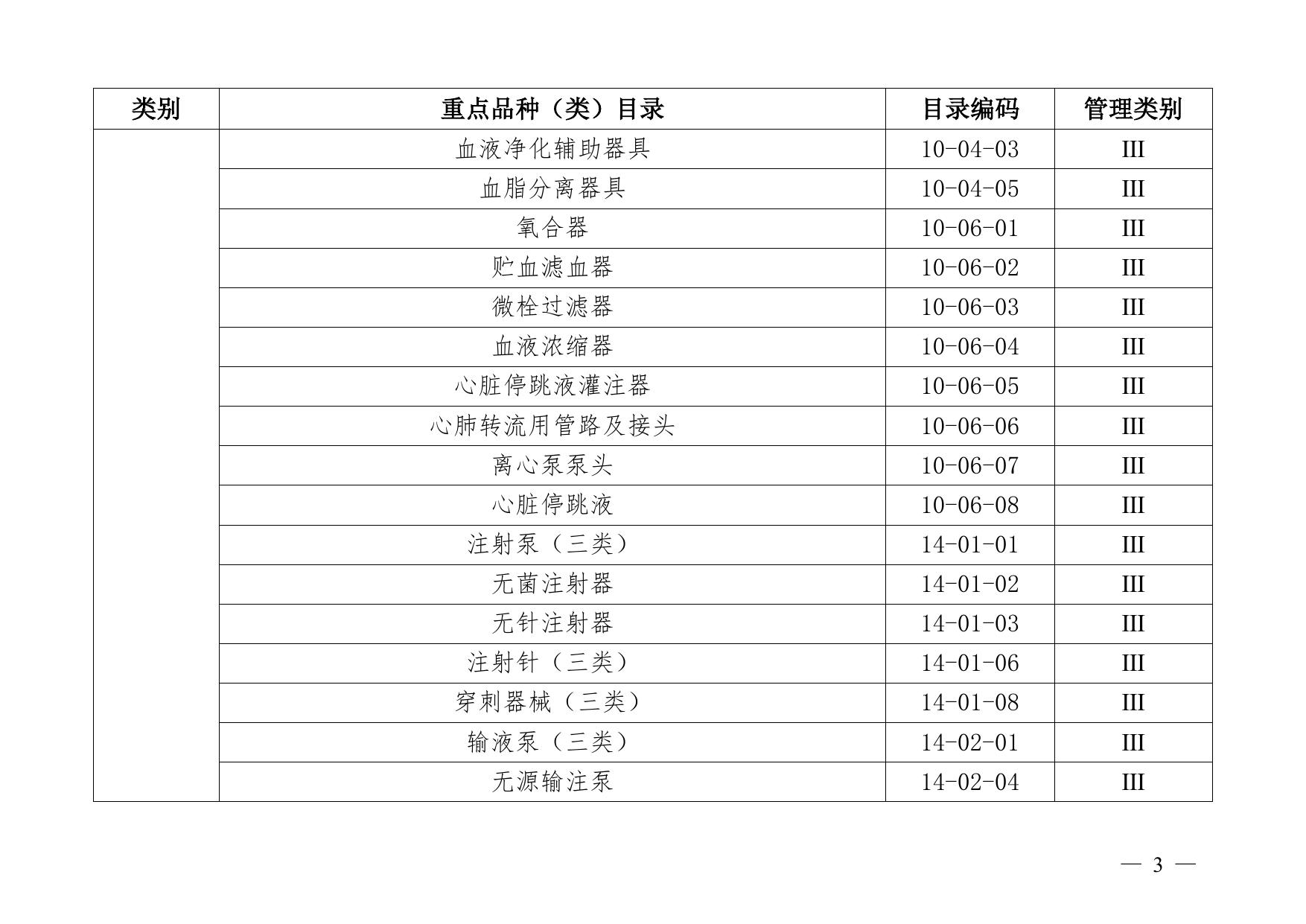 附件2沈阳市医疗器械经营重点监管品种目录.pdf