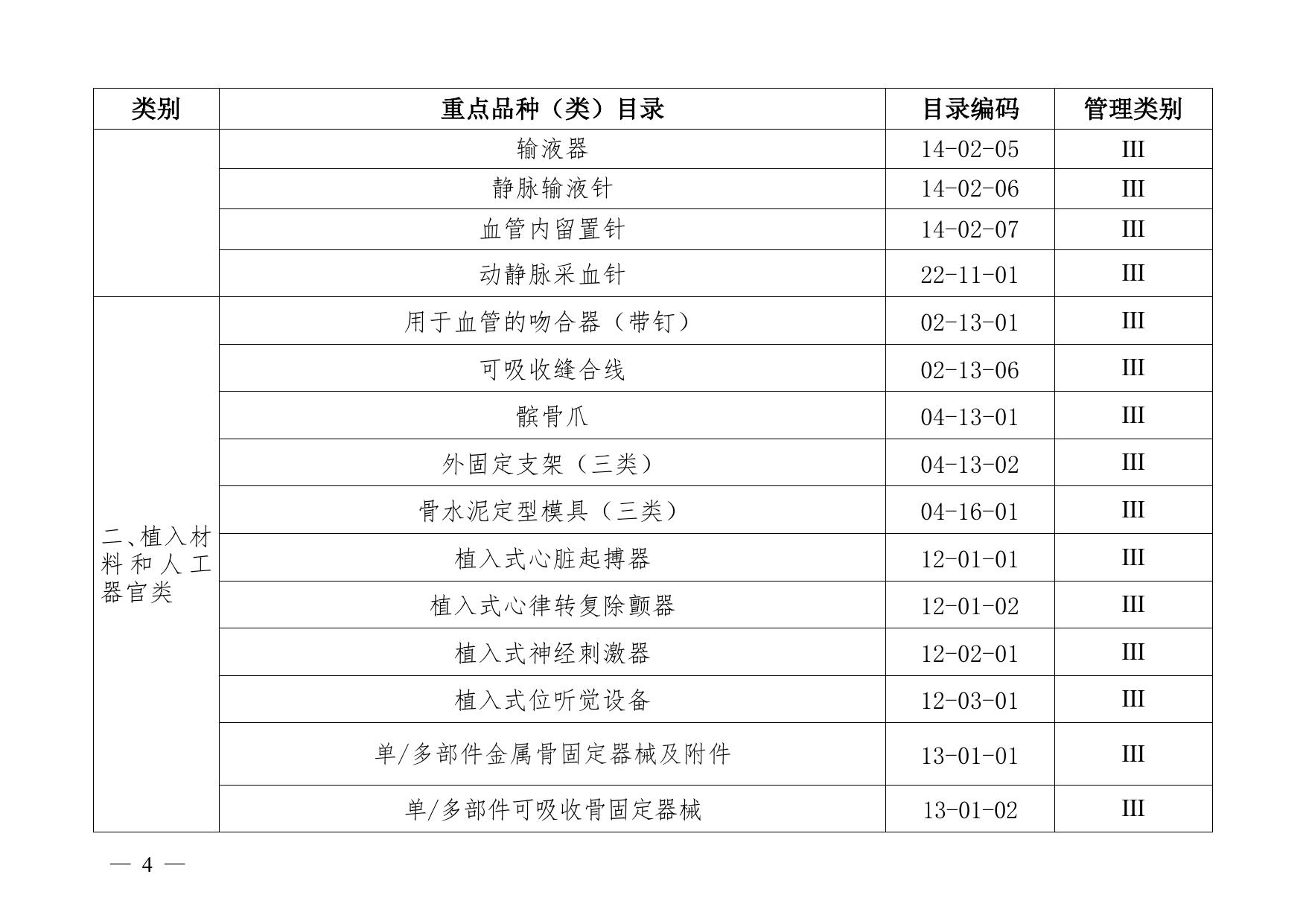 附件2沈阳市医疗器械经营重点监管品种目录.pdf