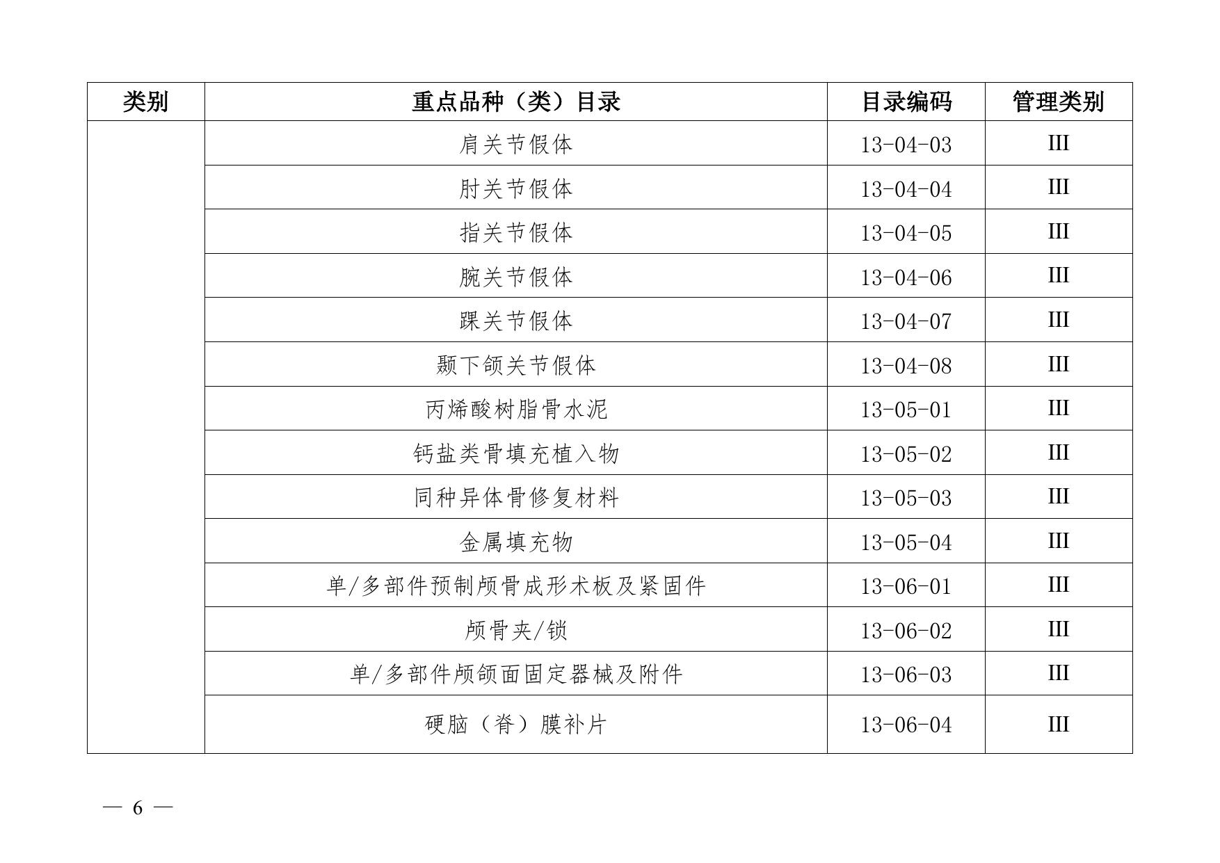 附件2沈阳市医疗器械经营重点监管品种目录.pdf